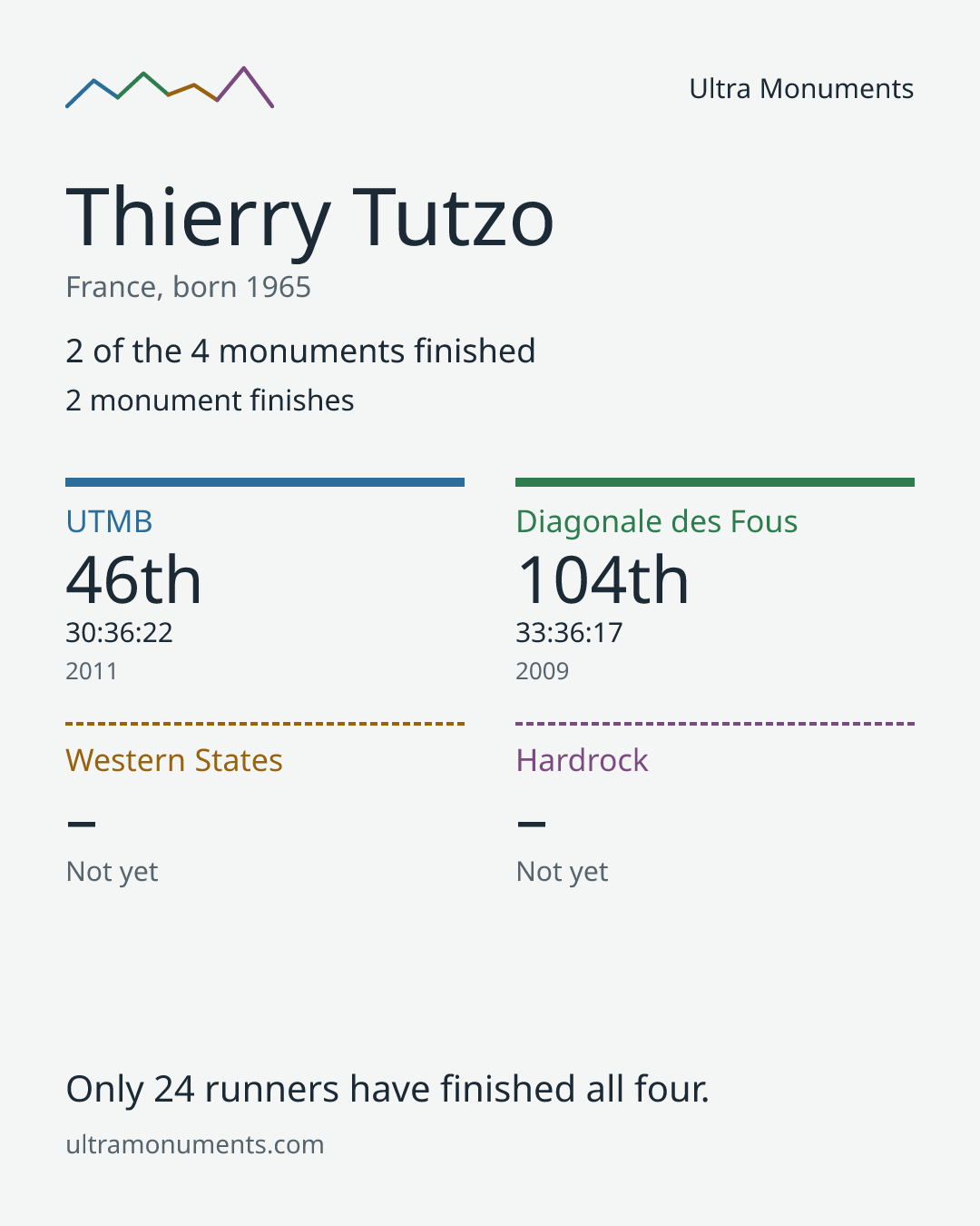 Results card for Thierry Tutzo