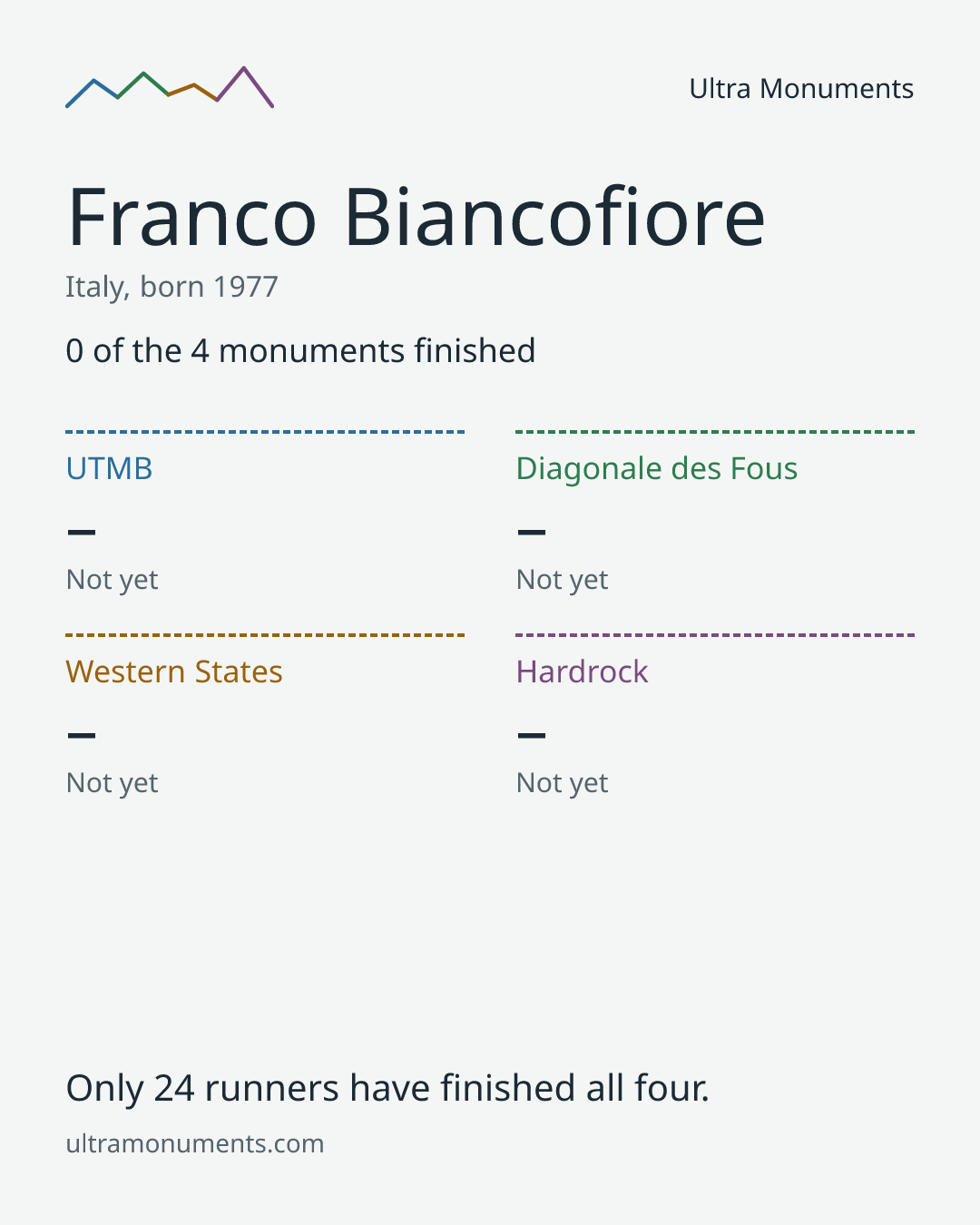 Results card for Franco Biancofiore