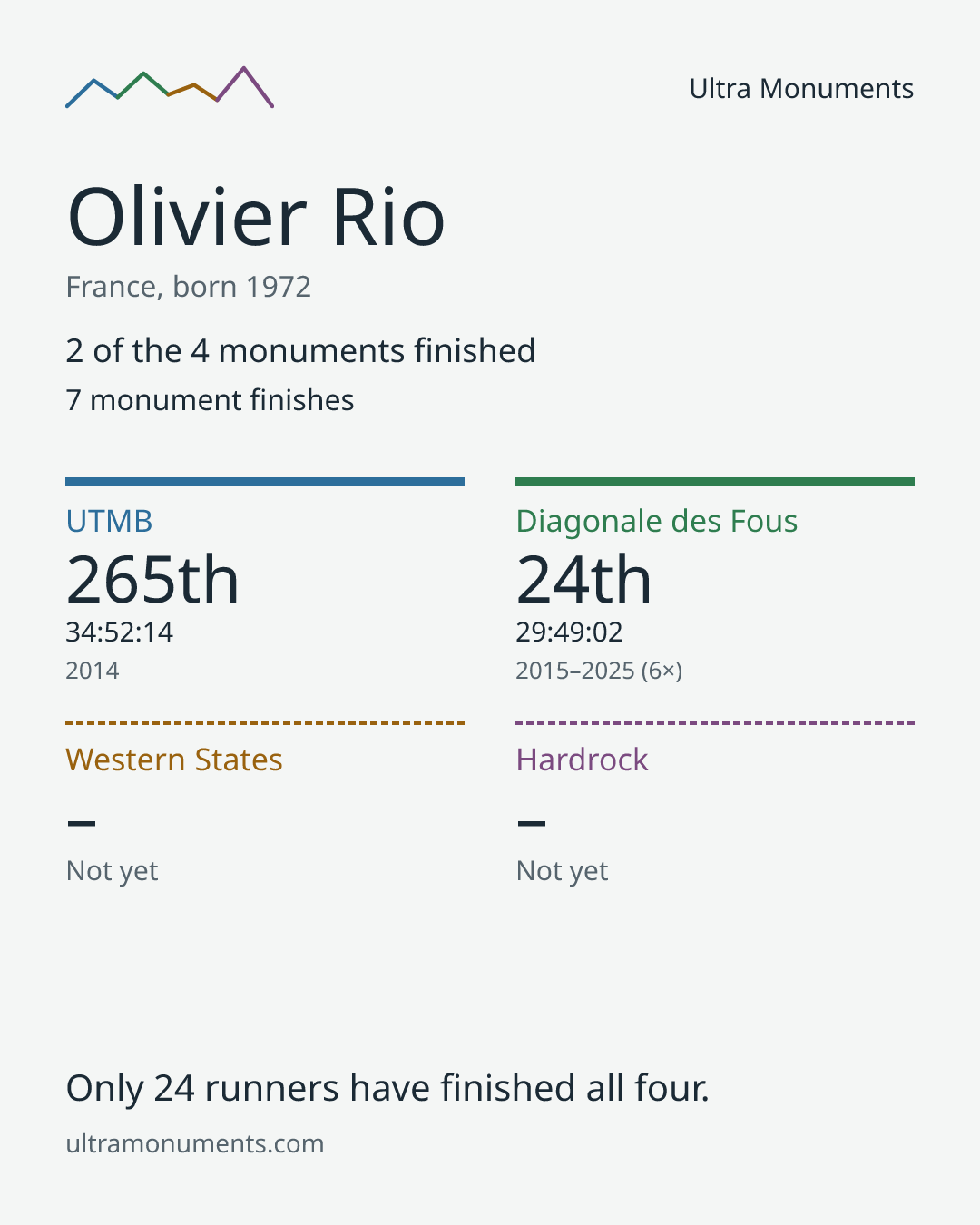 Results card for Olivier Rio