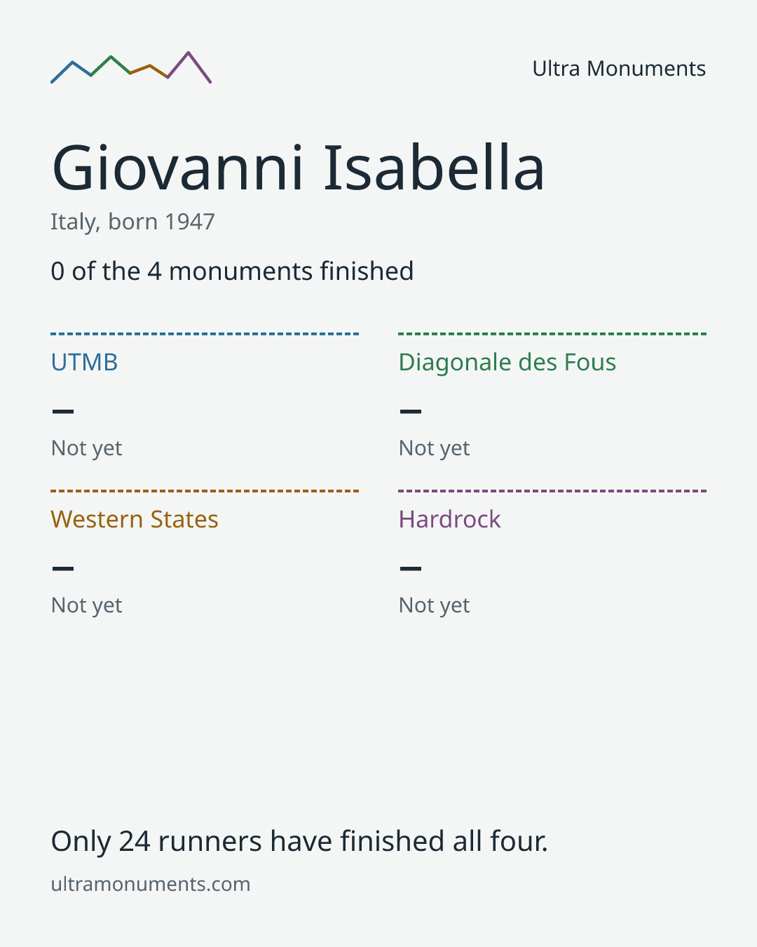 Results card for Giovanni Isabella