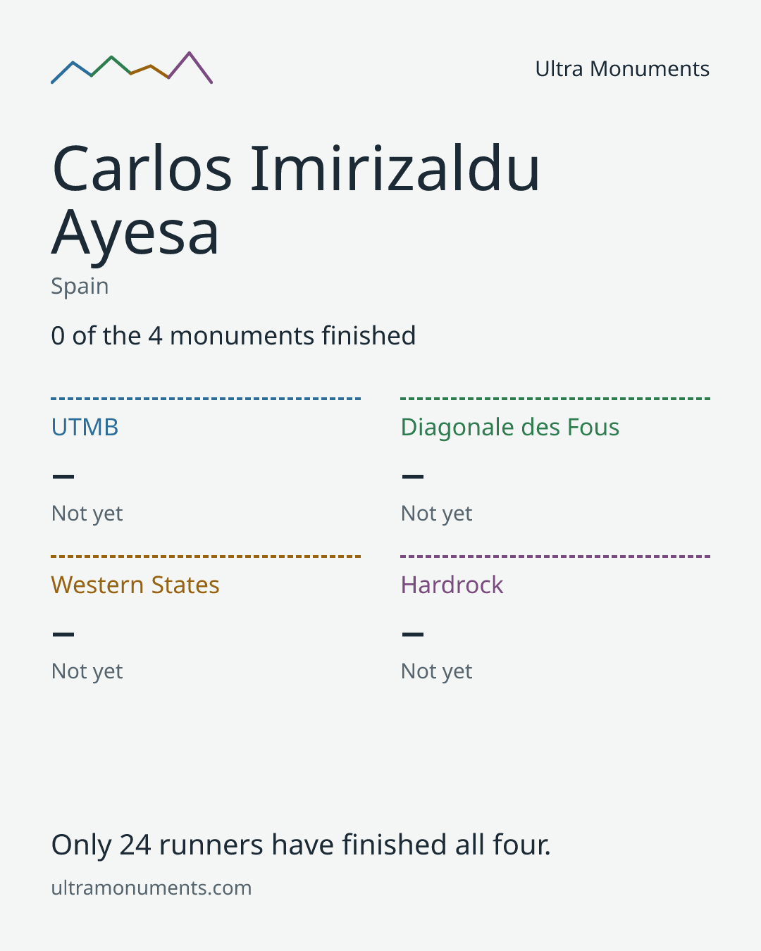 Results card for Carlos Imirizaldu Ayesa