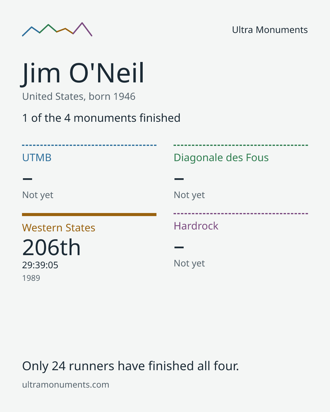 Results card for Jim O'Neil