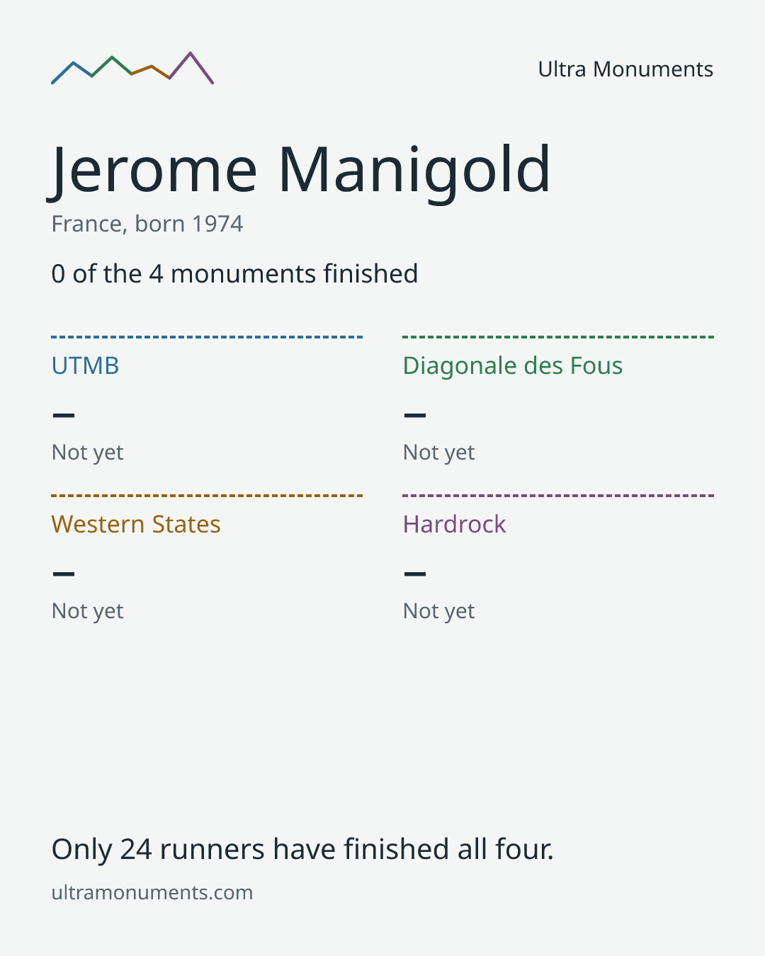 Results card for Jerome Manigold