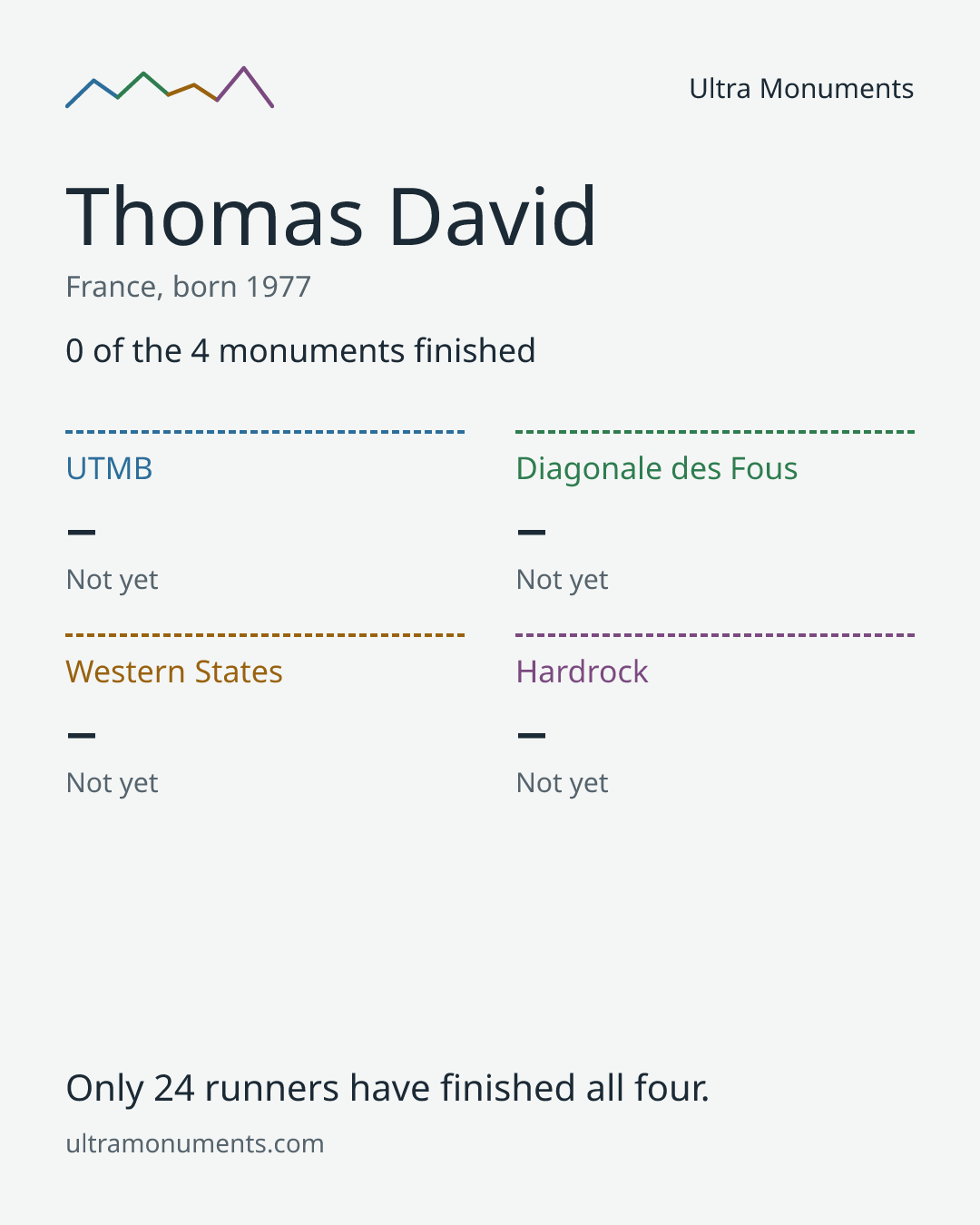 Results card for Thomas David