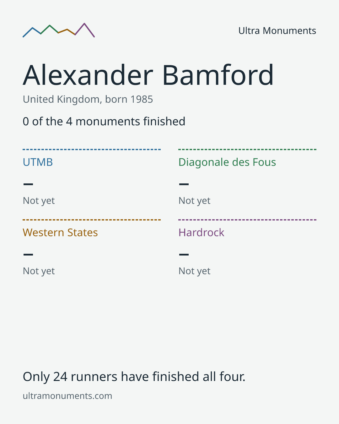 Results card for Alexander Bamford