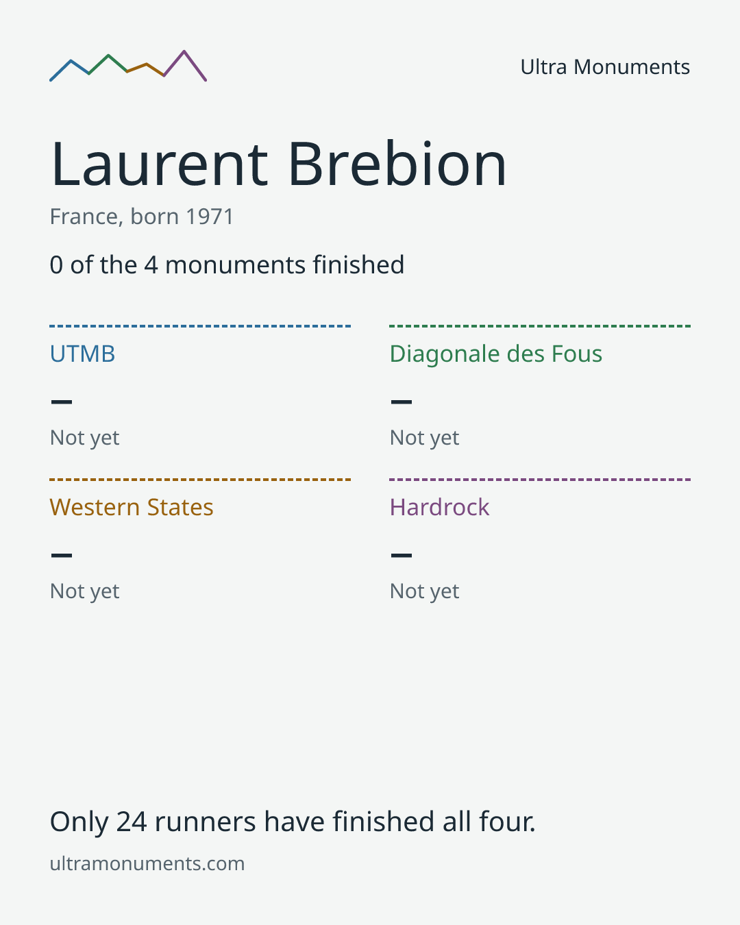 Results card for Laurent Brebion