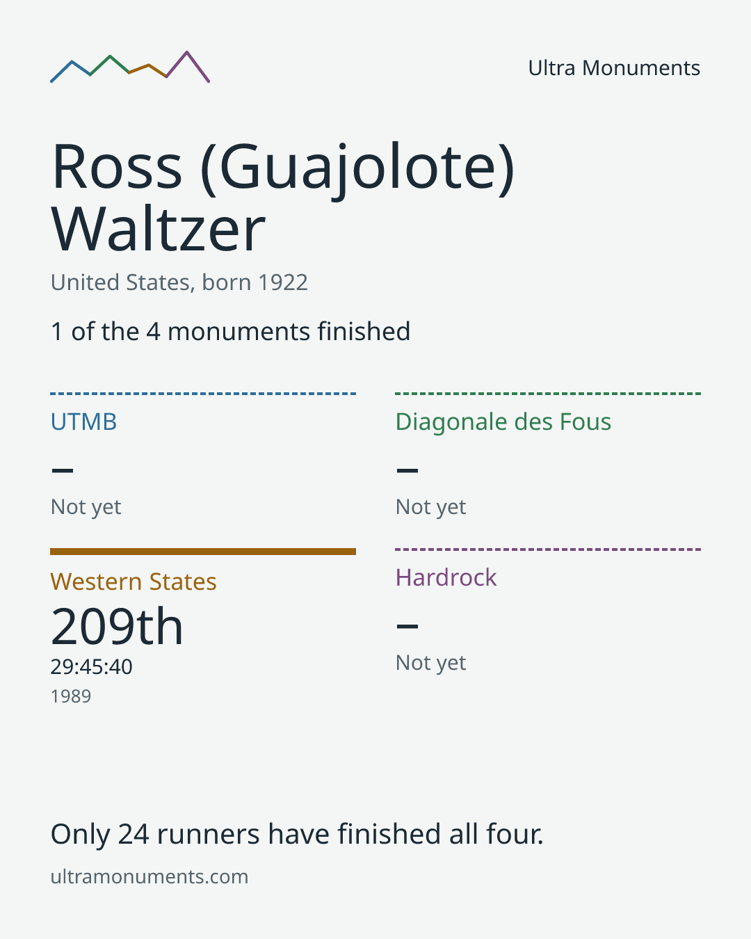 Results card for Ross (Guajolote) Waltzer