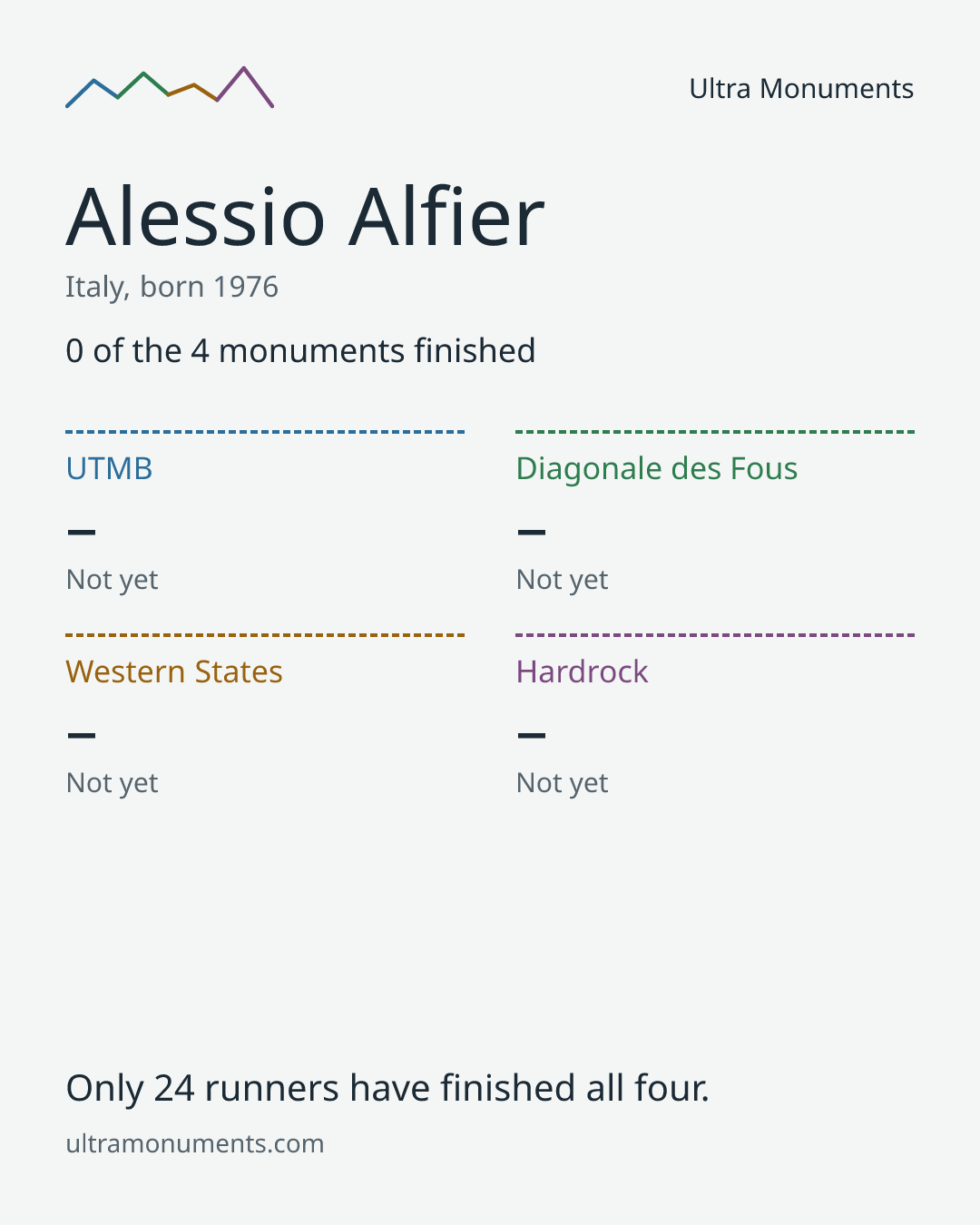 Results card for Alessio Alfier
