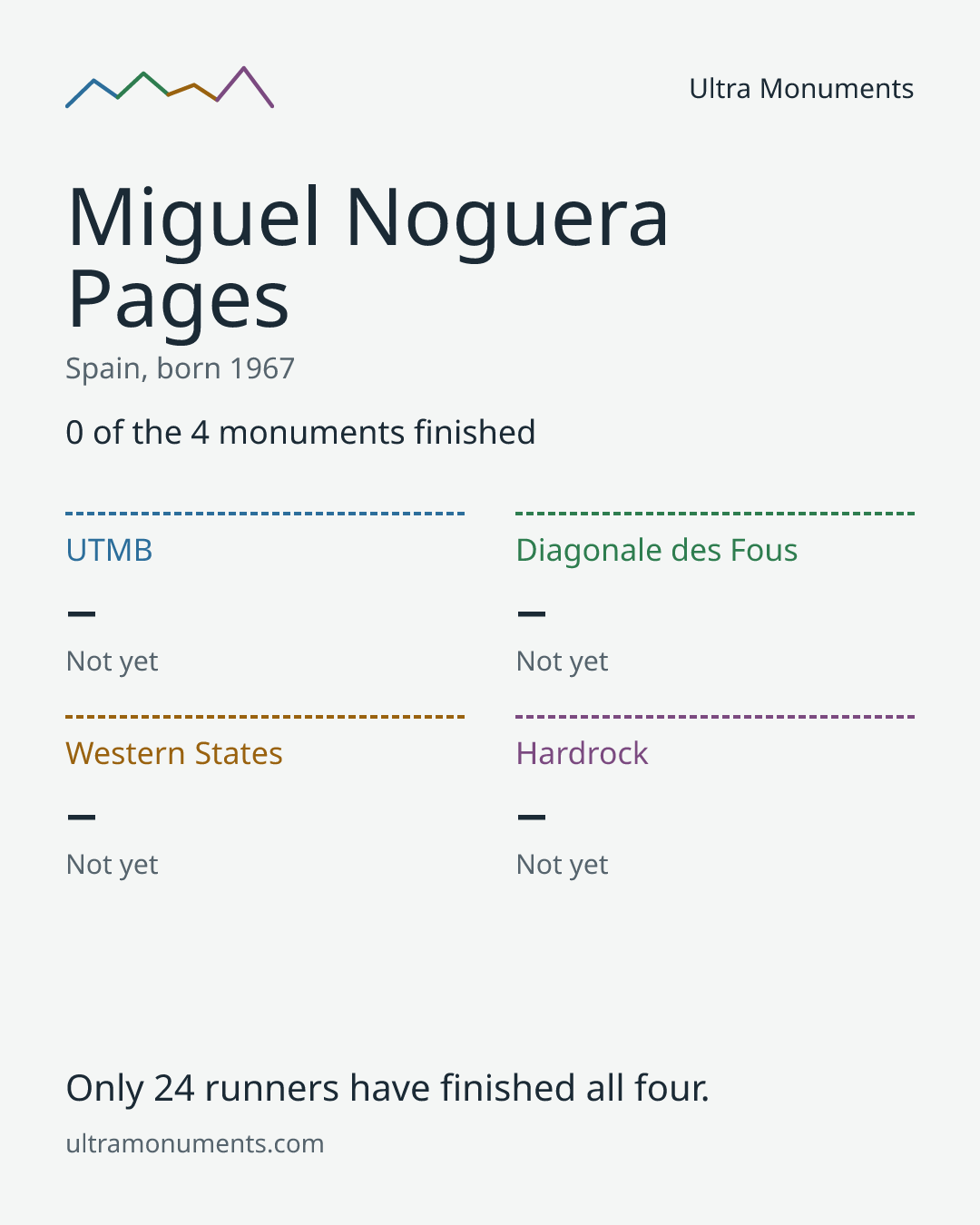 Results card for Miguel Noguera Pages