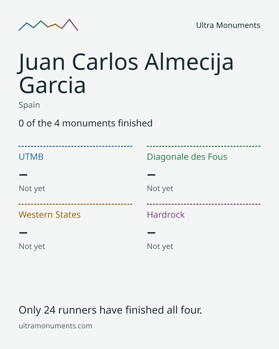 Results card for Juan Carlos Almecija Garcia