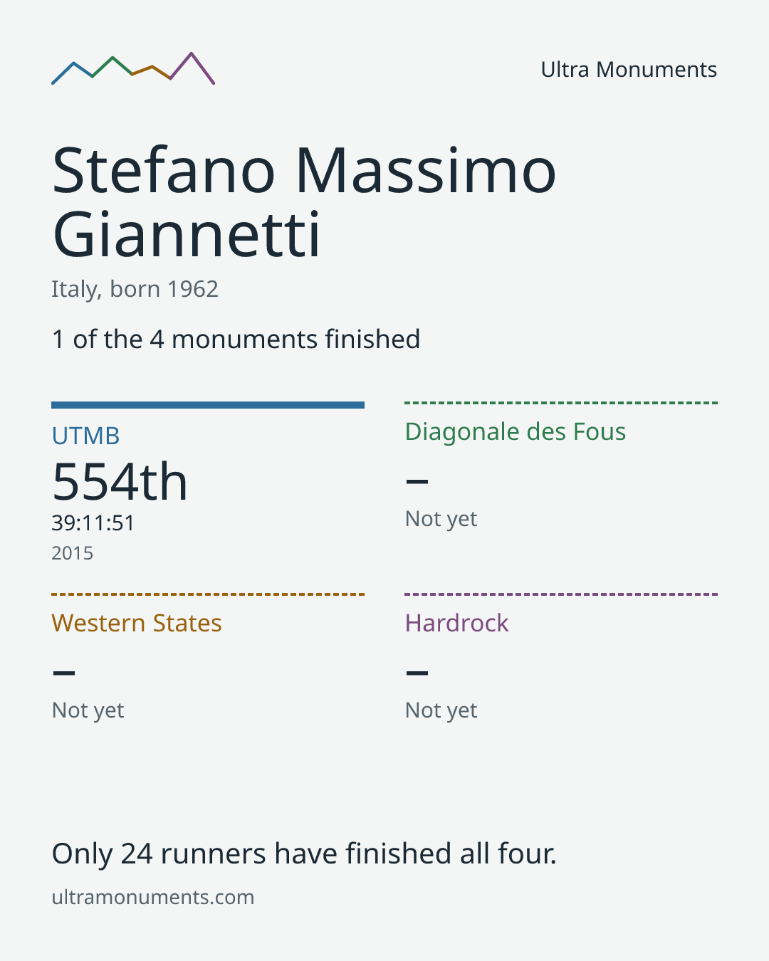 Results card for Stefano Massimo Giannetti