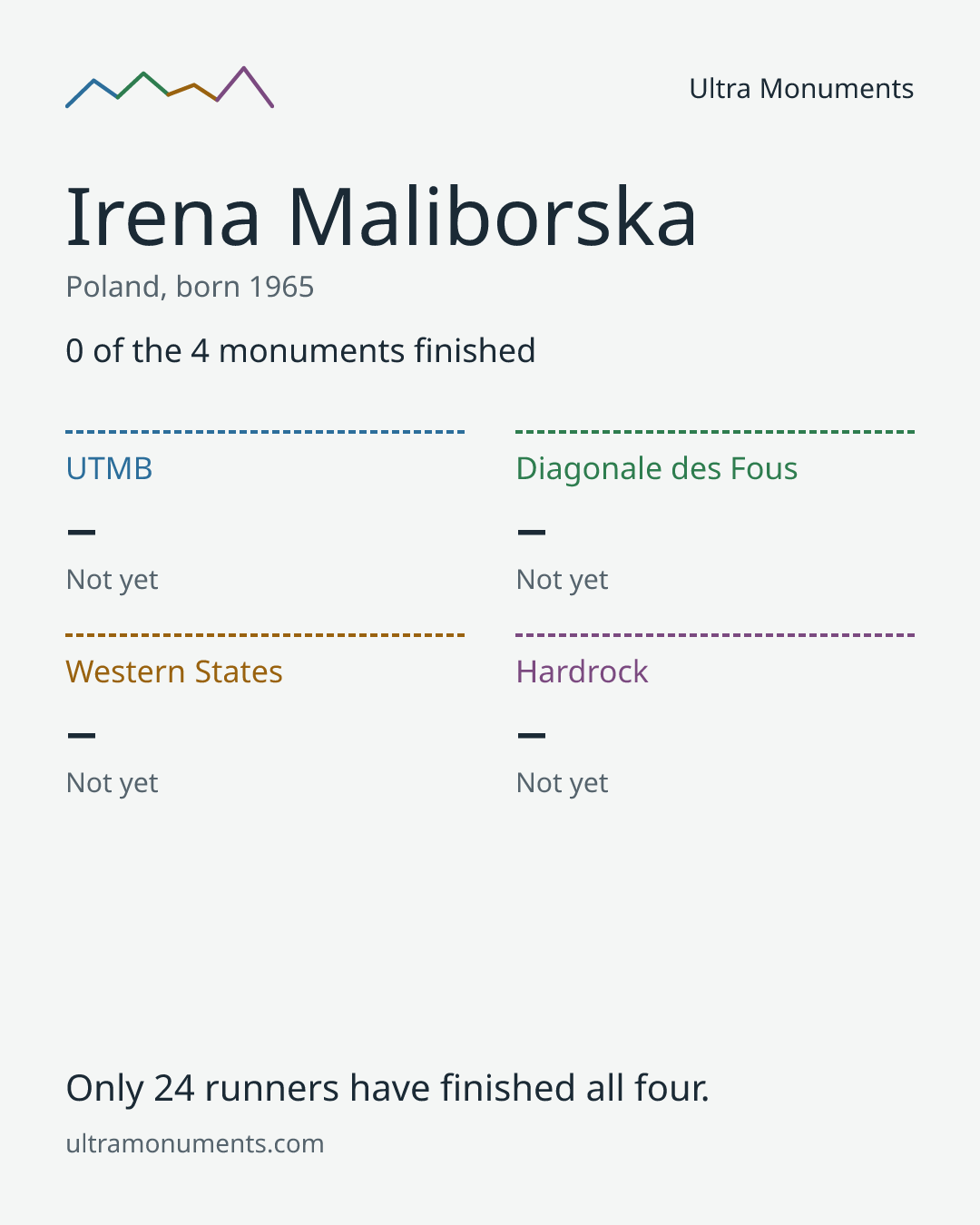 Results card for Irena Maliborska