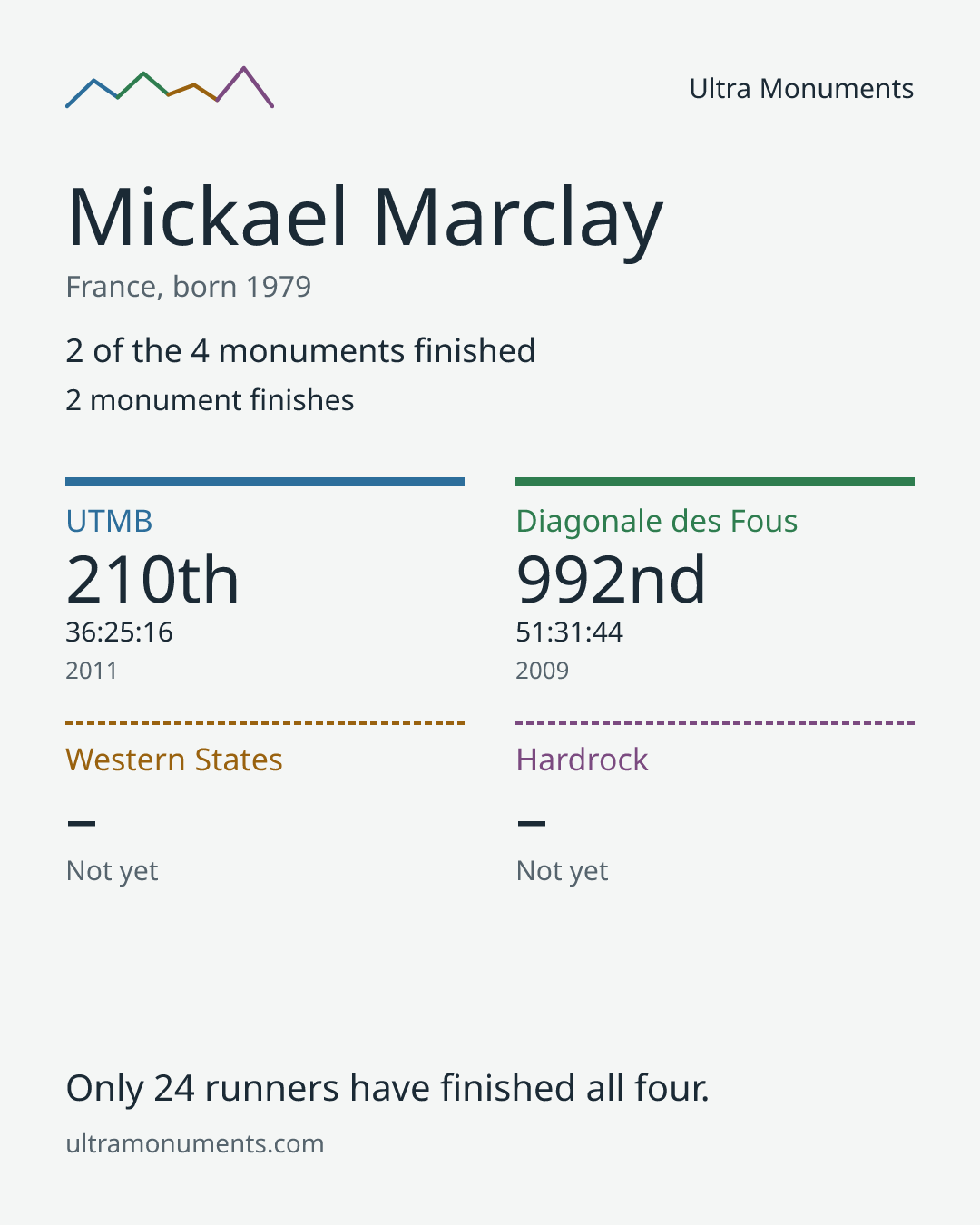 Results card for Mickael Marclay