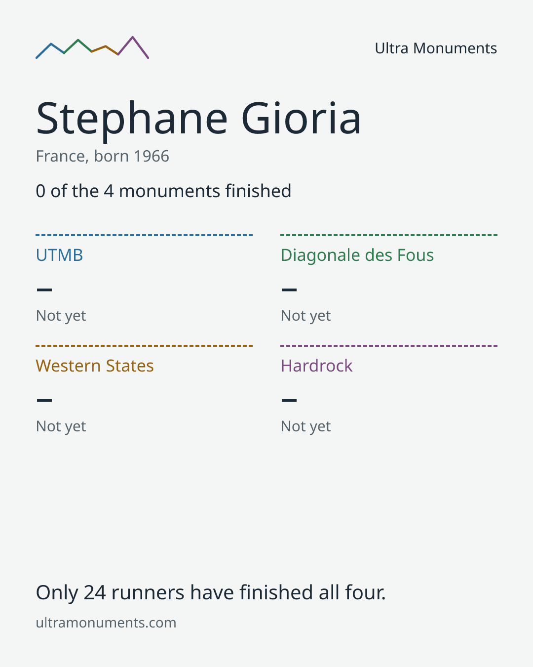 Results card for Stephane Gioria