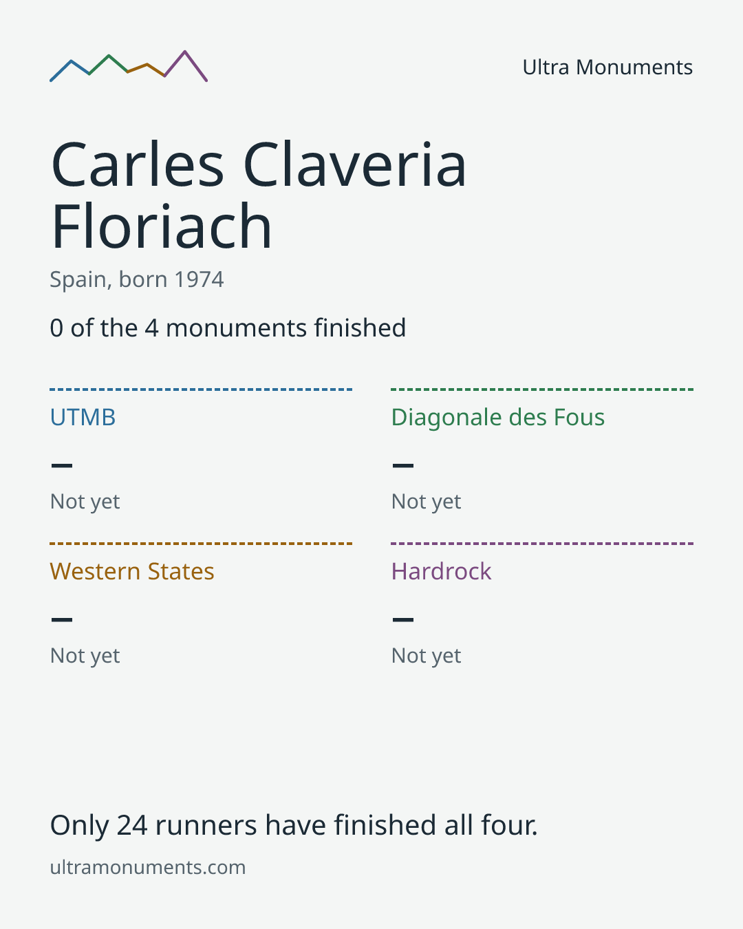 Results card for Carles Claveria Floriach