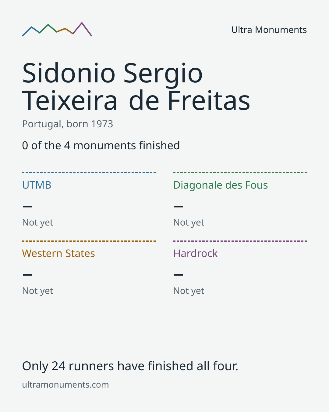 Results card for Sidonio Sergio Teixeira de Freitas