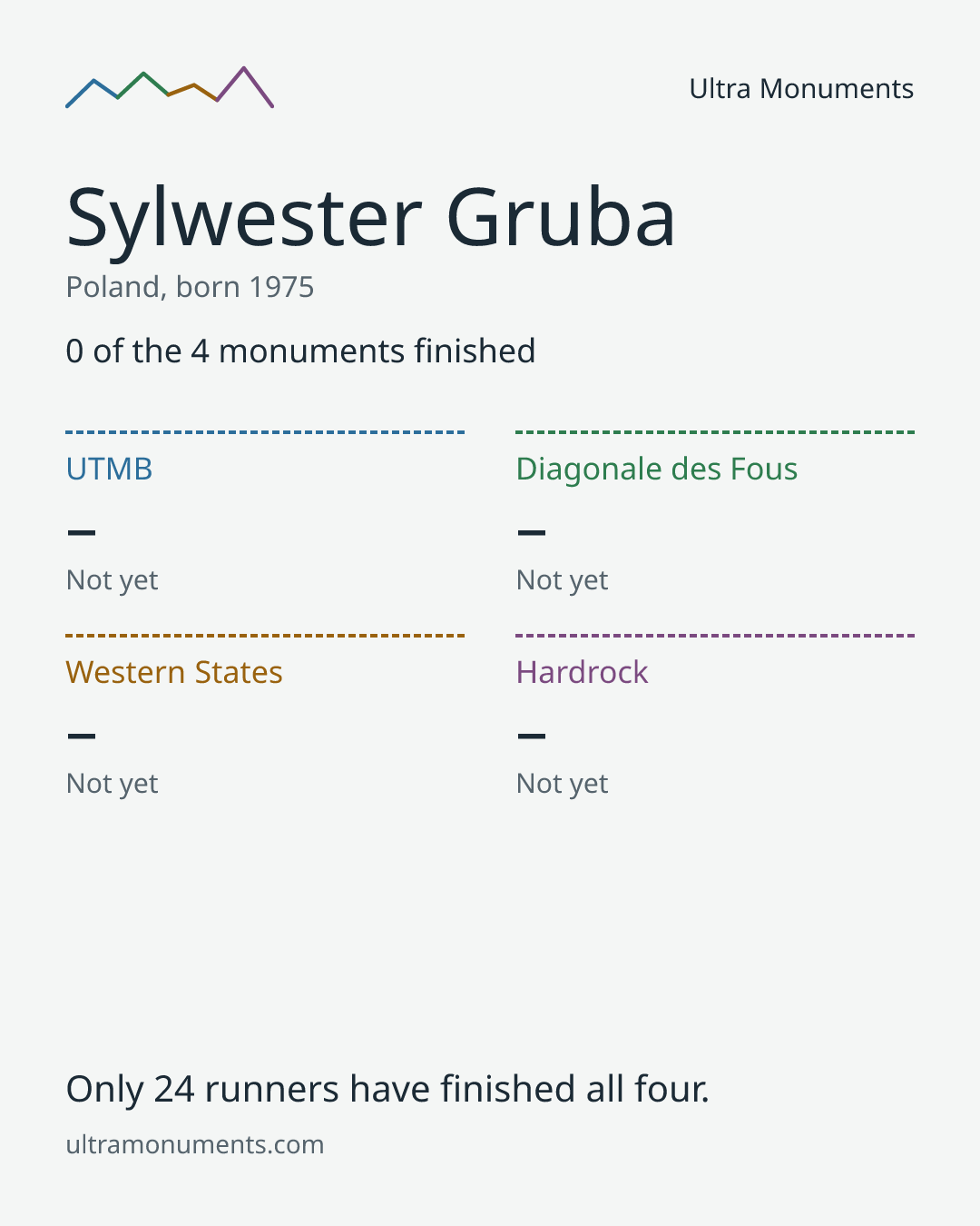 Results card for Sylwester Gruba