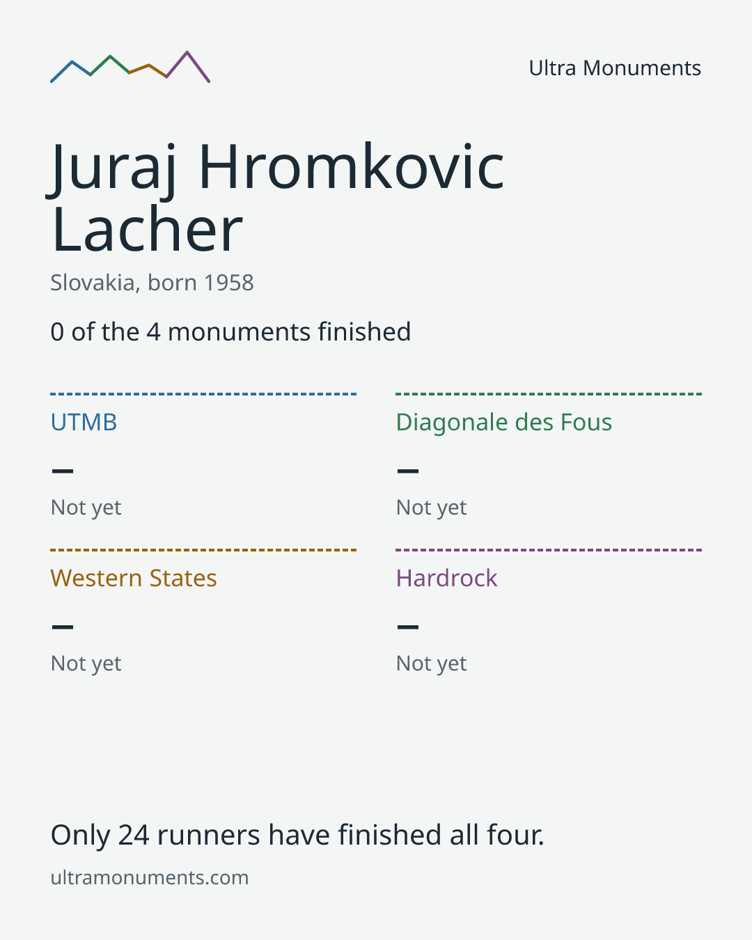 Results card for Juraj Hromkovic Lacher