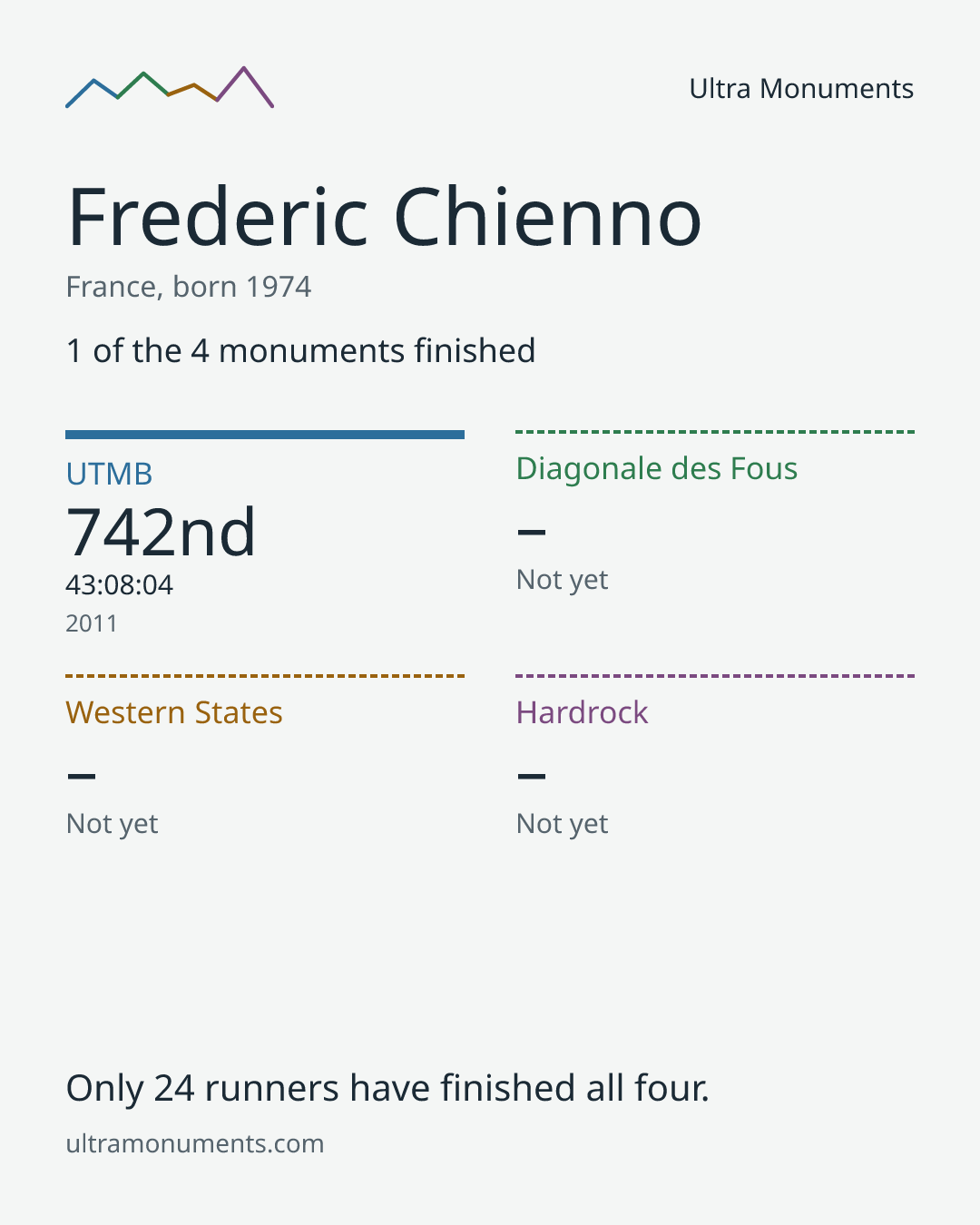 Results card for Frederic Chienno