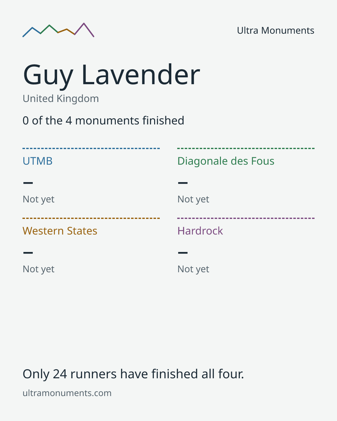 Results card for Guy Lavender