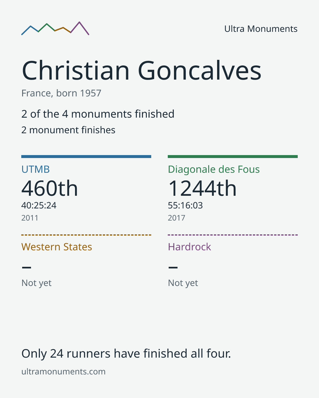 Results card for Christian Goncalves