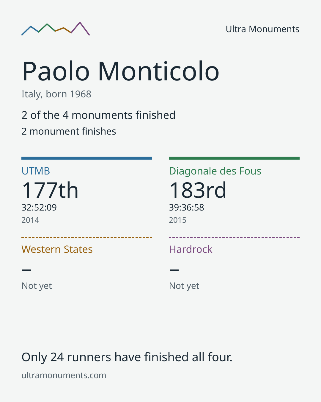 Results card for Paolo Monticolo