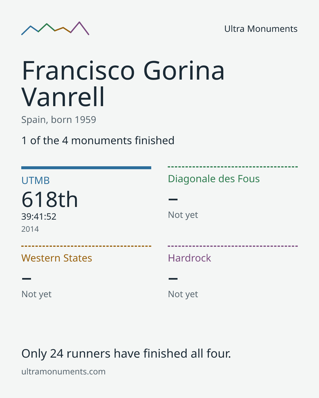 Results card for Francisco Gorina Vanrell