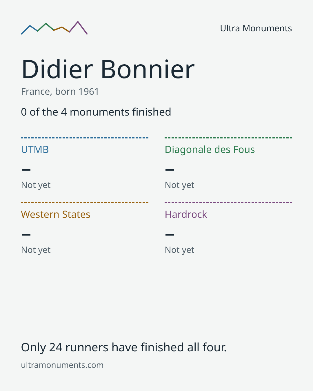 Results card for Didier Bonnier