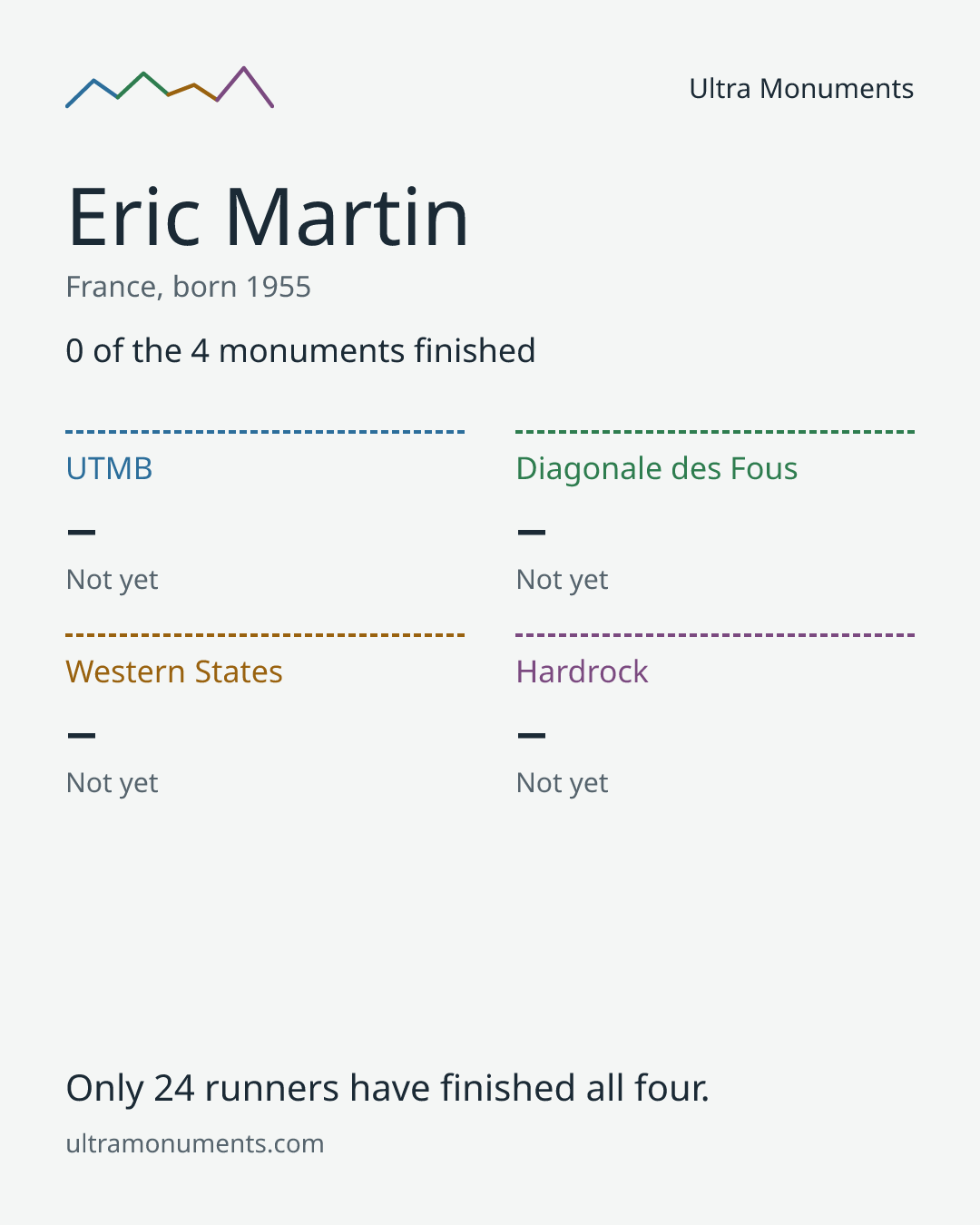 Results card for Eric Martin