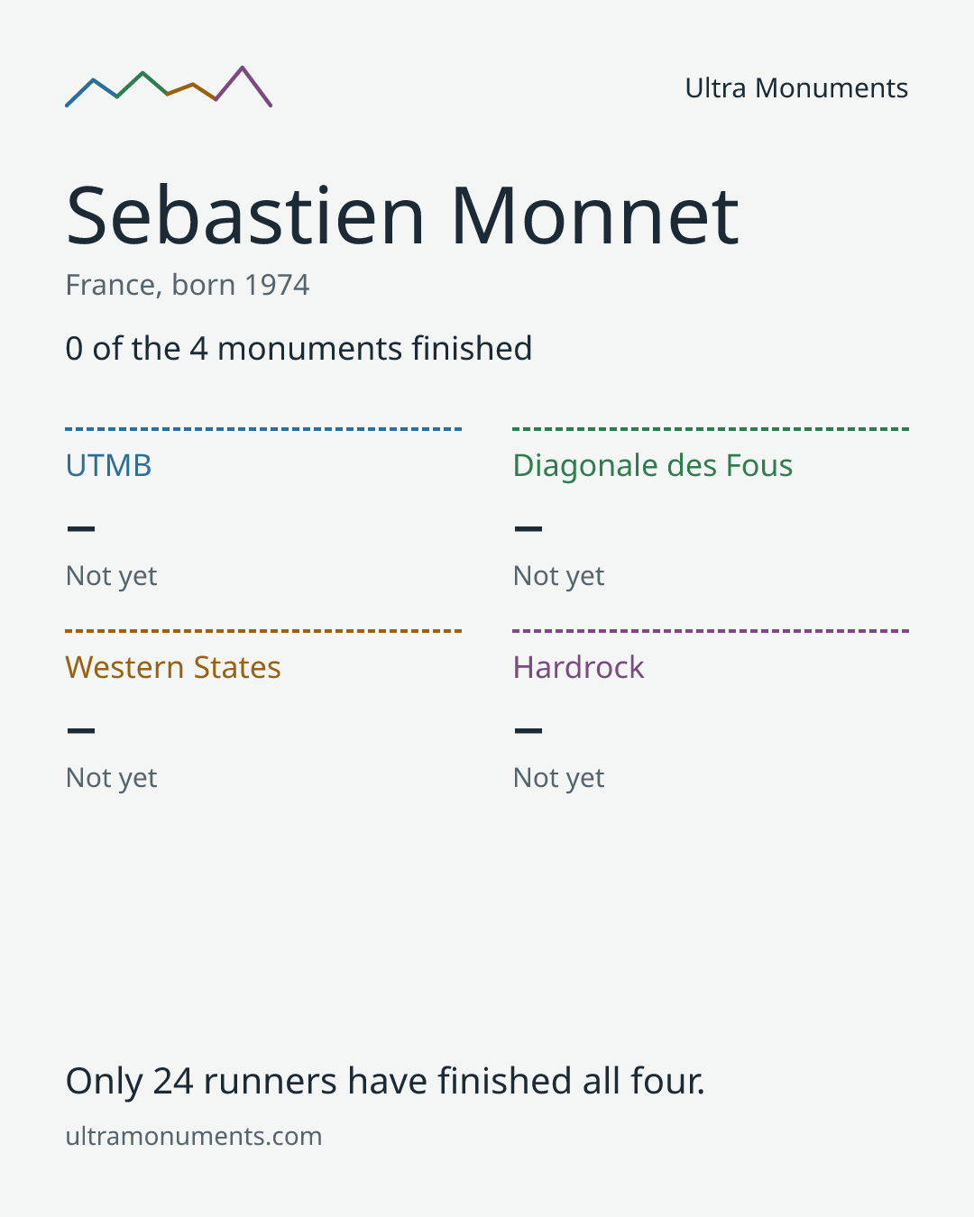 Results card for Sebastien Monnet