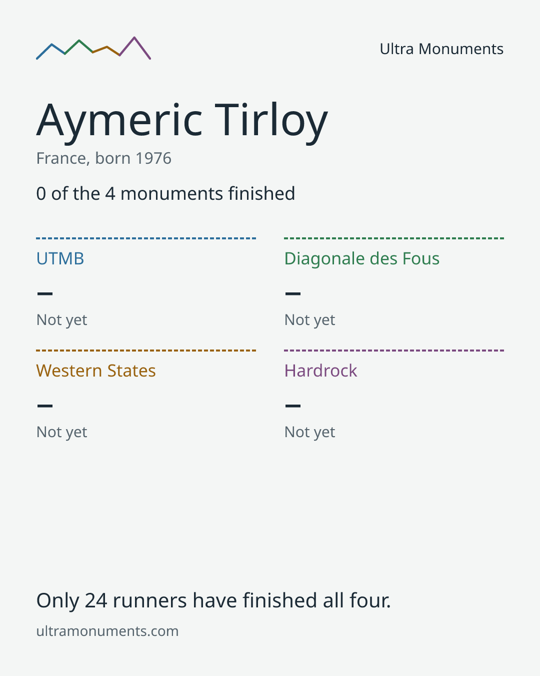 Results card for Aymeric Tirloy