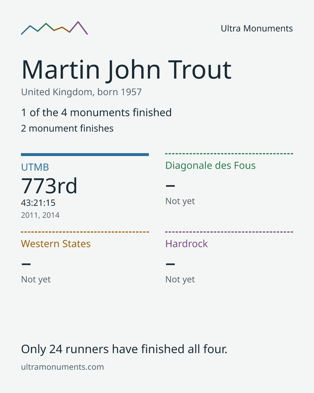Results card for Martin John Trout