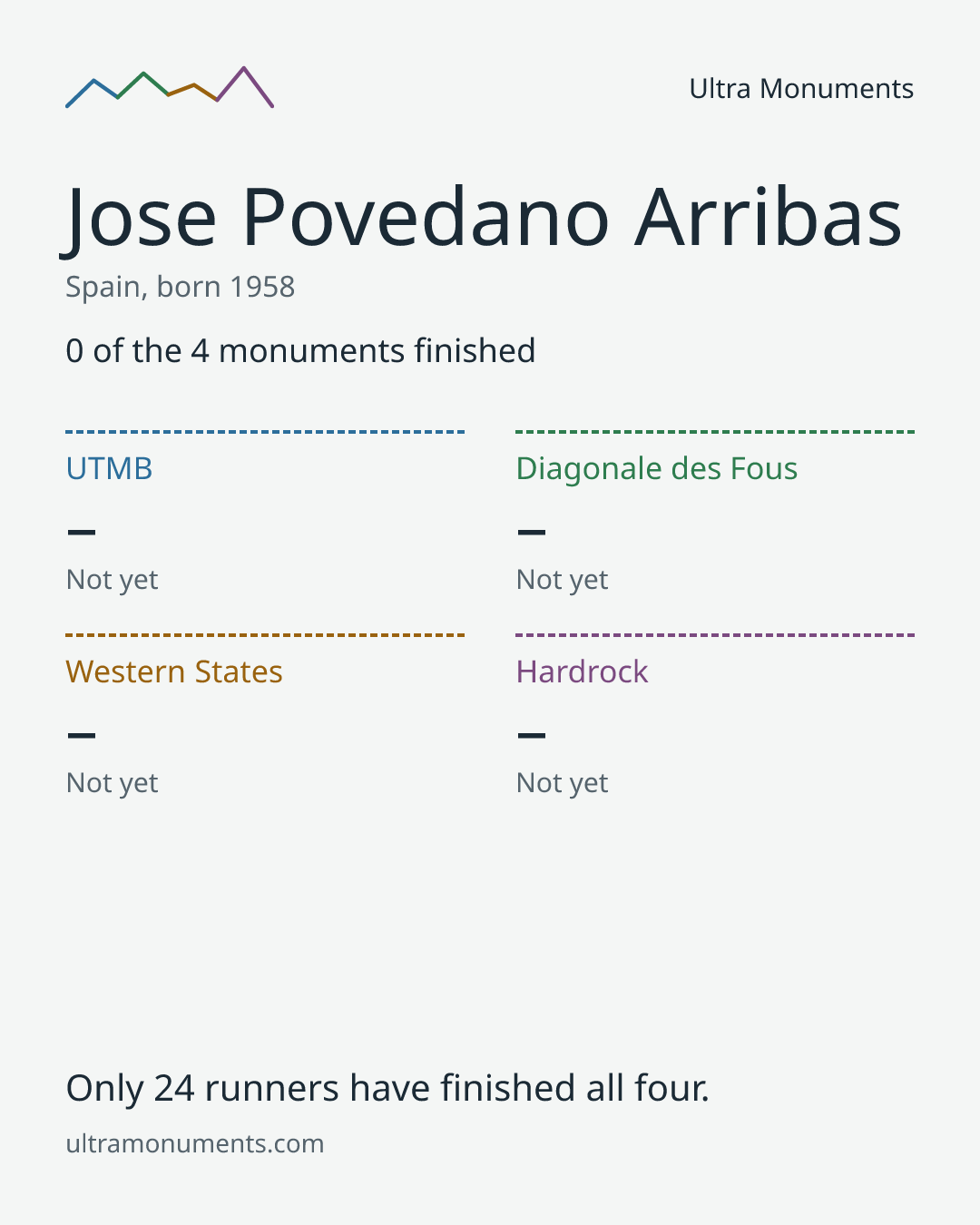 Results card for Jose Povedano Arribas