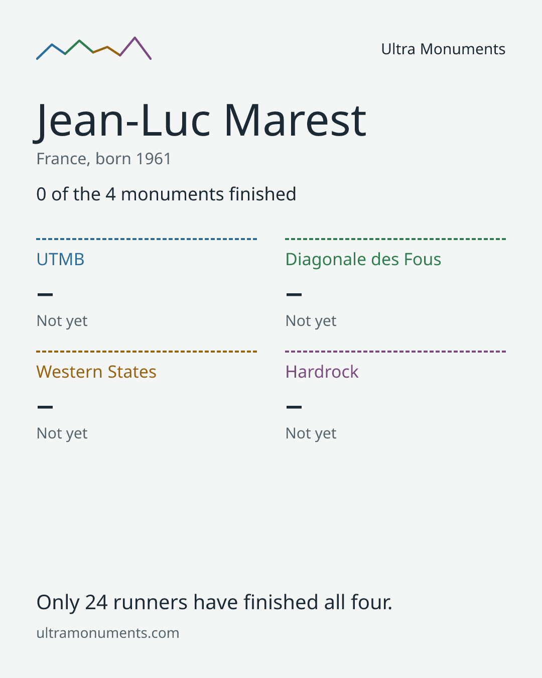 Results card for Jean-Luc Marest