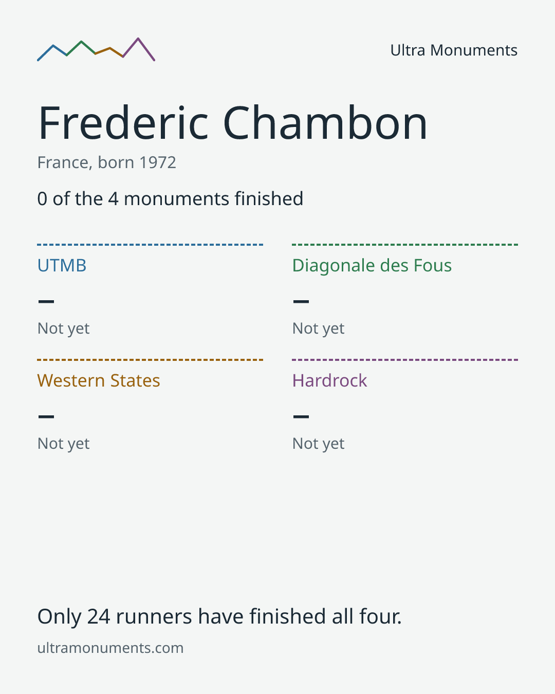 Results card for Frederic Chambon