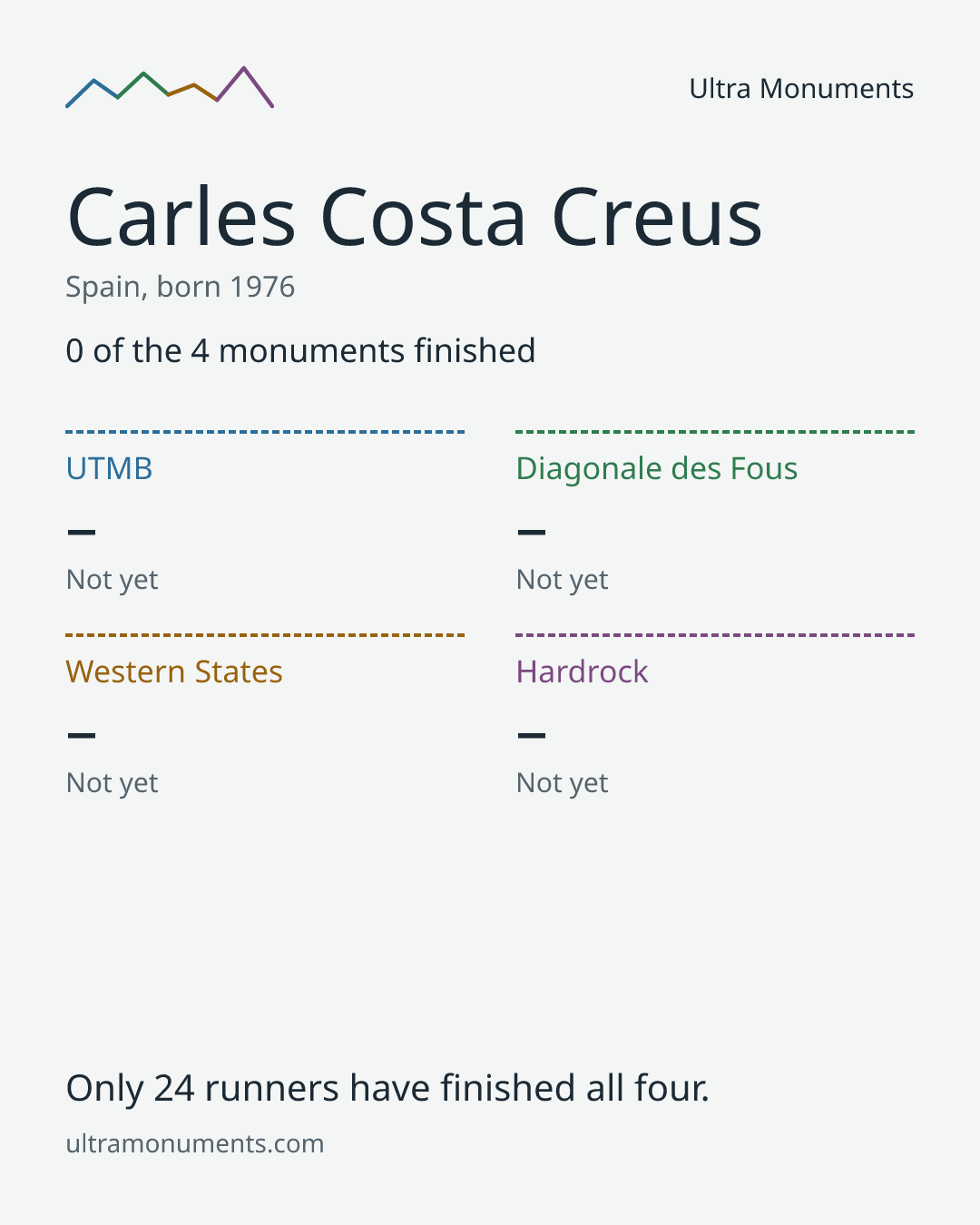 Results card for Carles Costa Creus