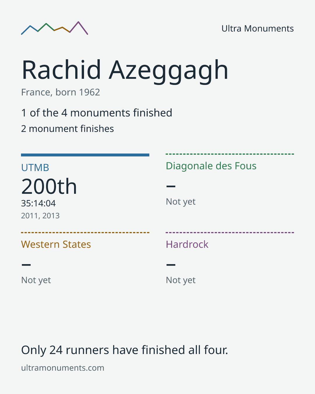 Results card for Rachid Azeggagh