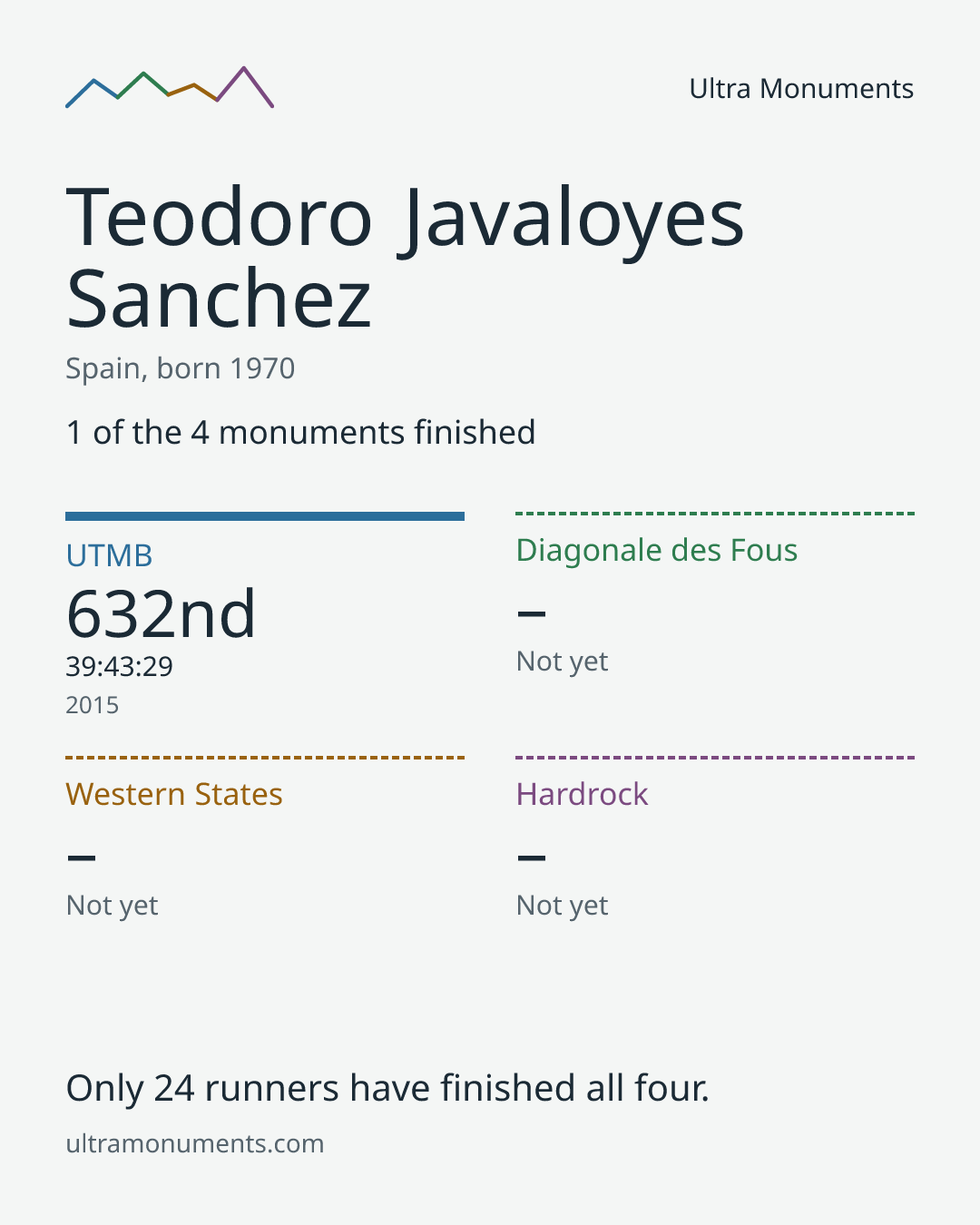 Results card for Teodoro Javaloyes Sanchez