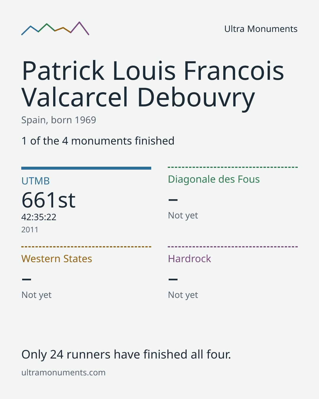 Results card for Patrick Louis Francois Valcarcel Debouvry