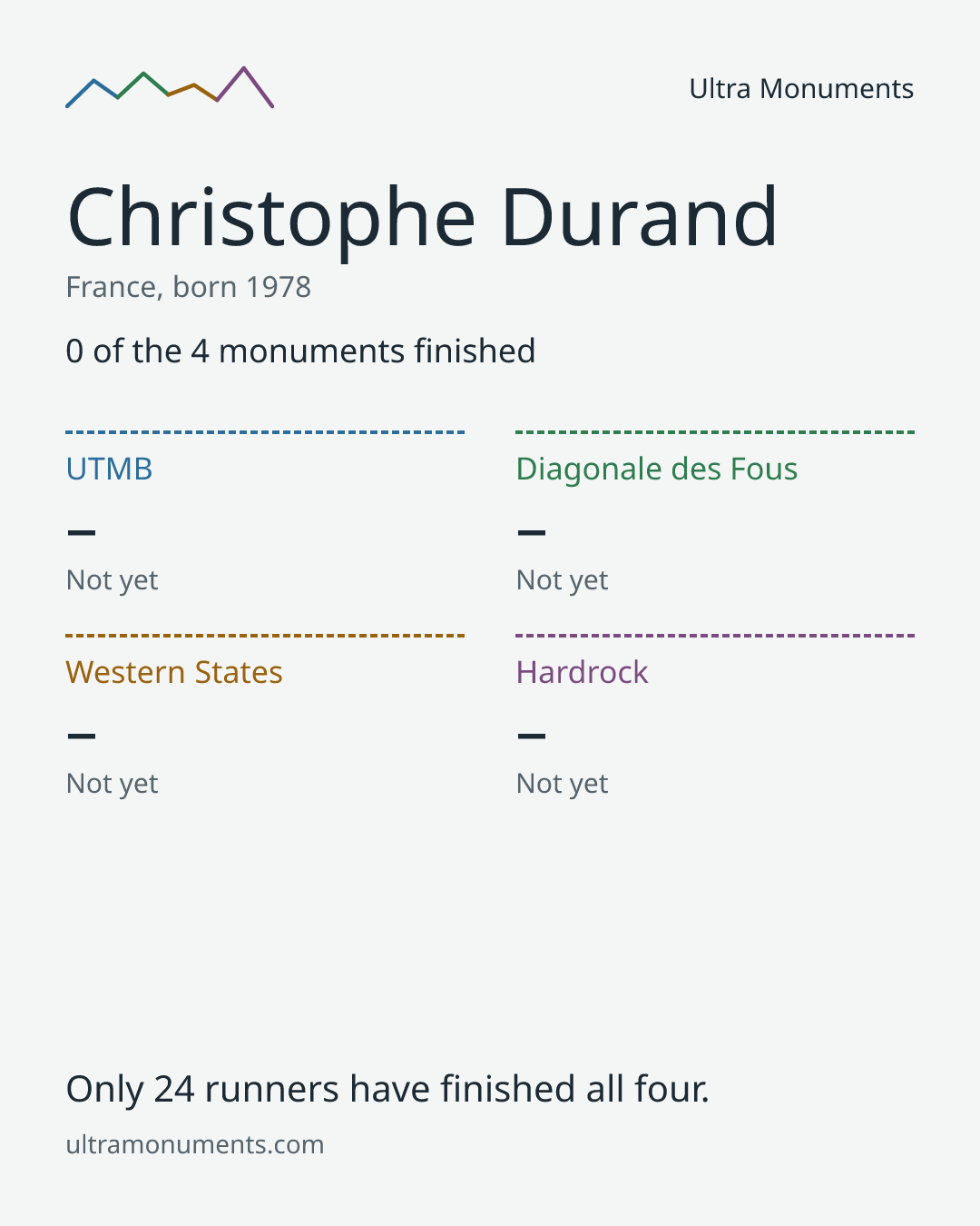 Results card for Christophe Durand