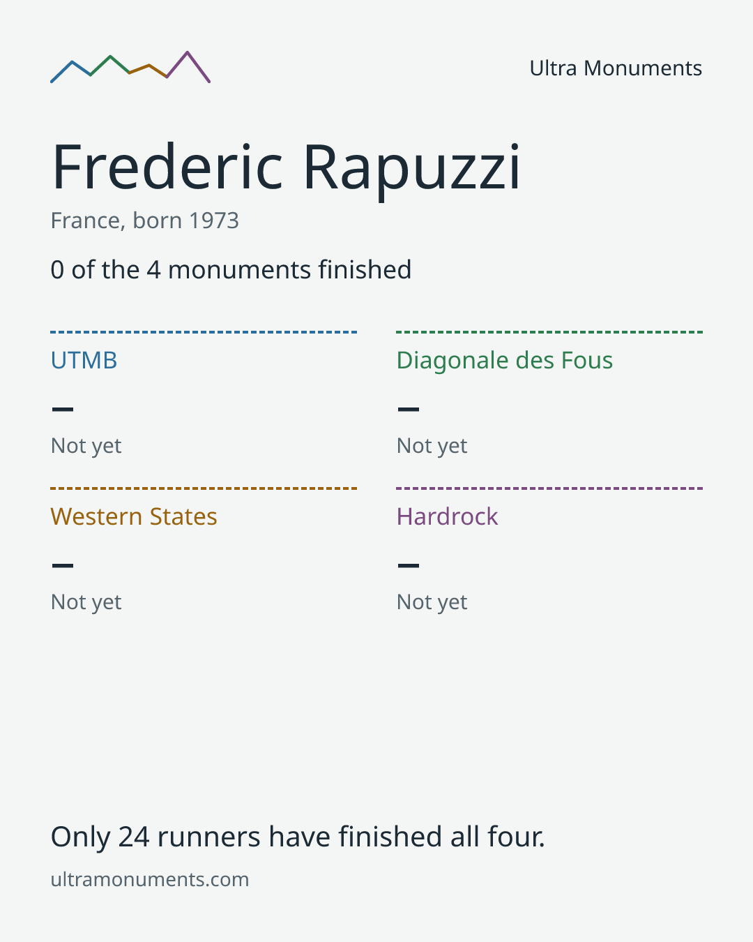 Results card for Frederic Rapuzzi
