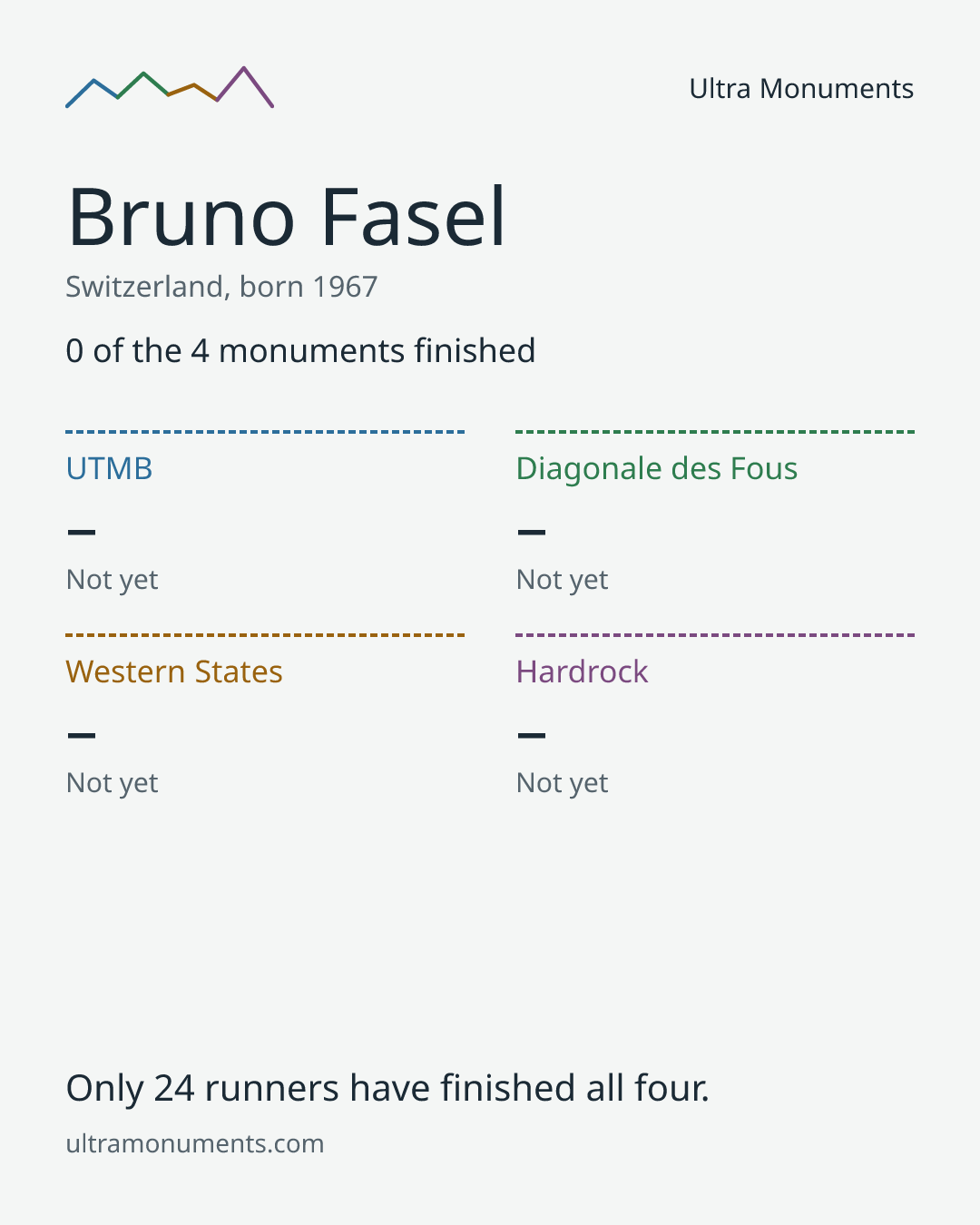 Results card for Bruno Fasel