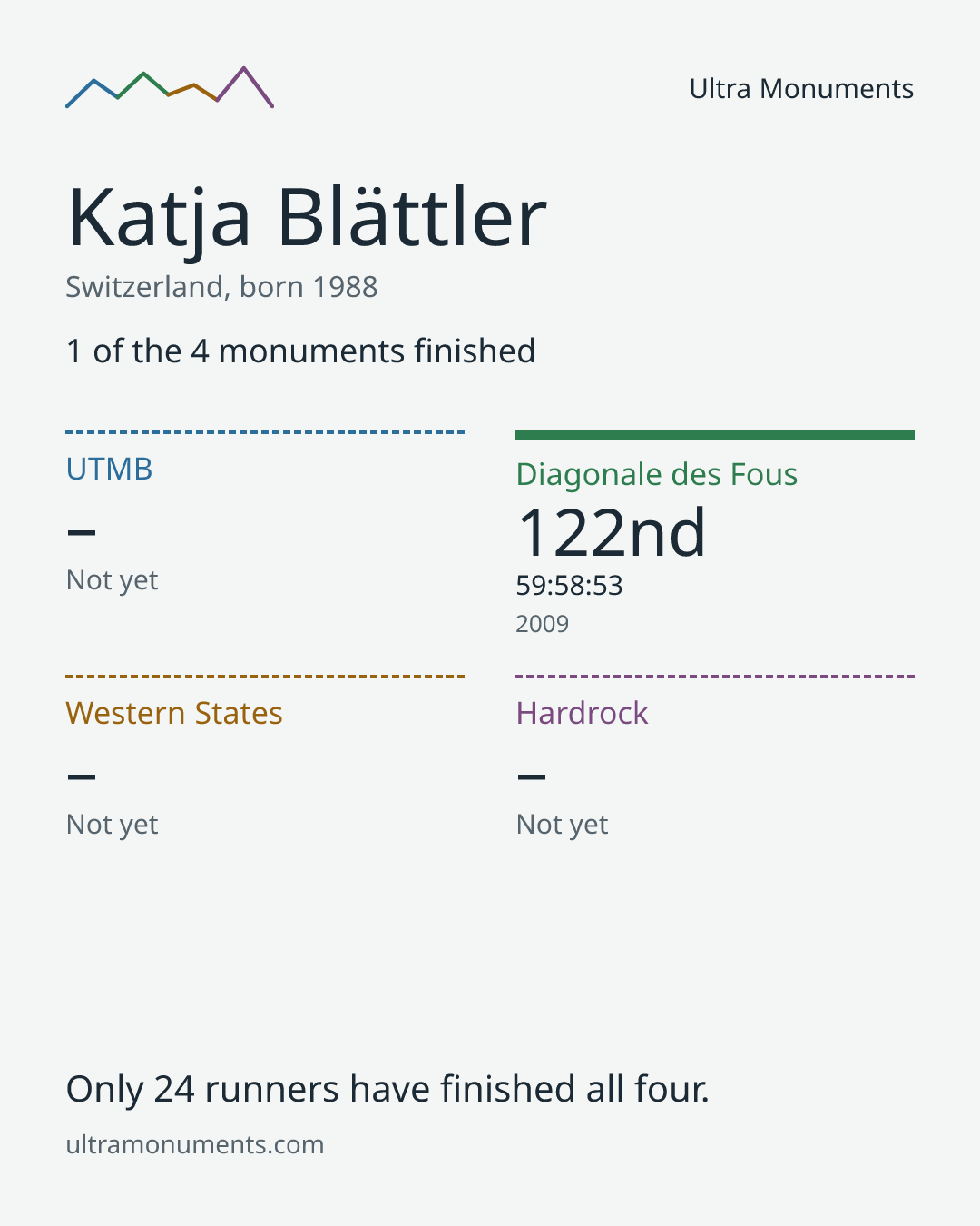 Results card for Katja Blättler