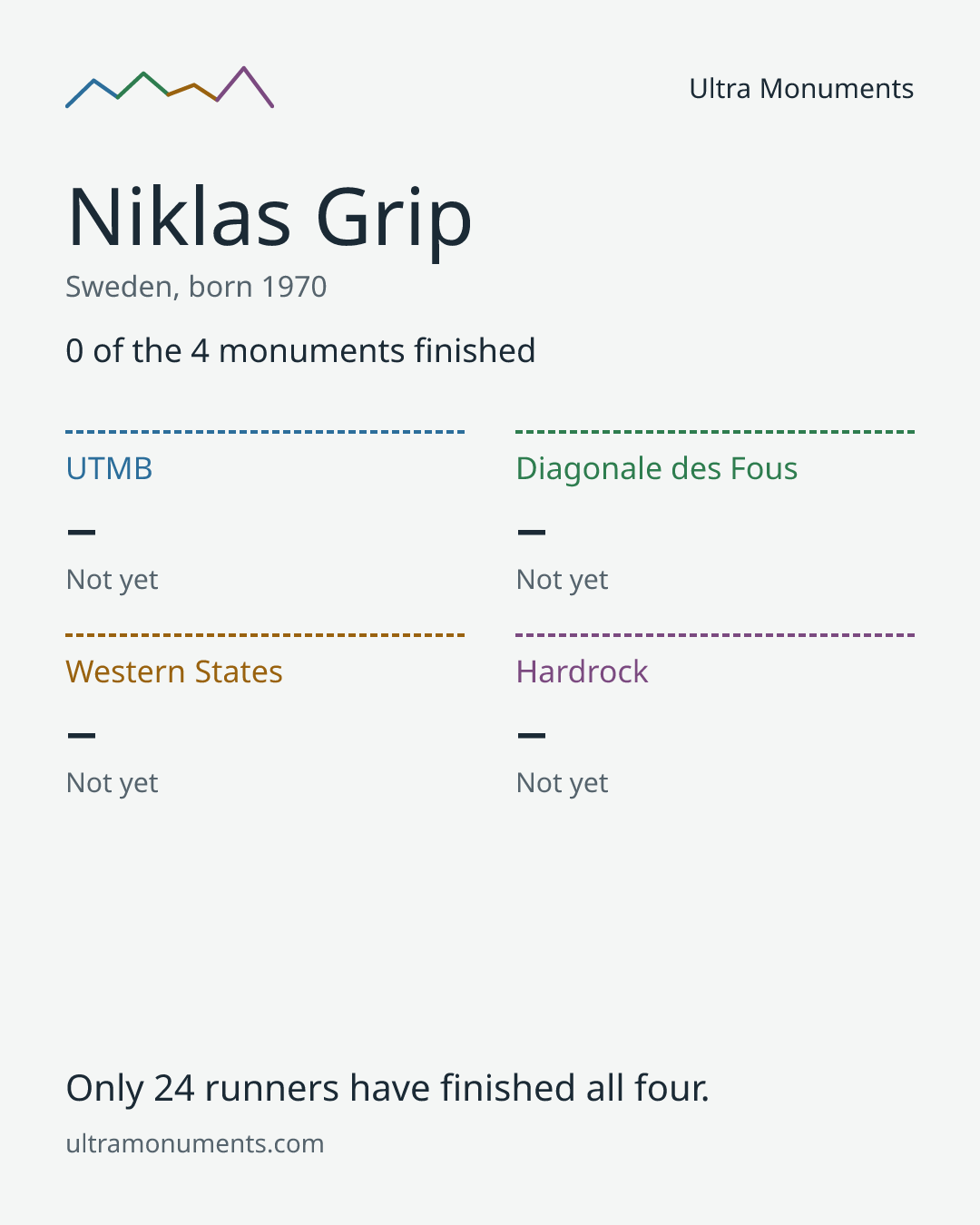 Results card for Niklas Grip