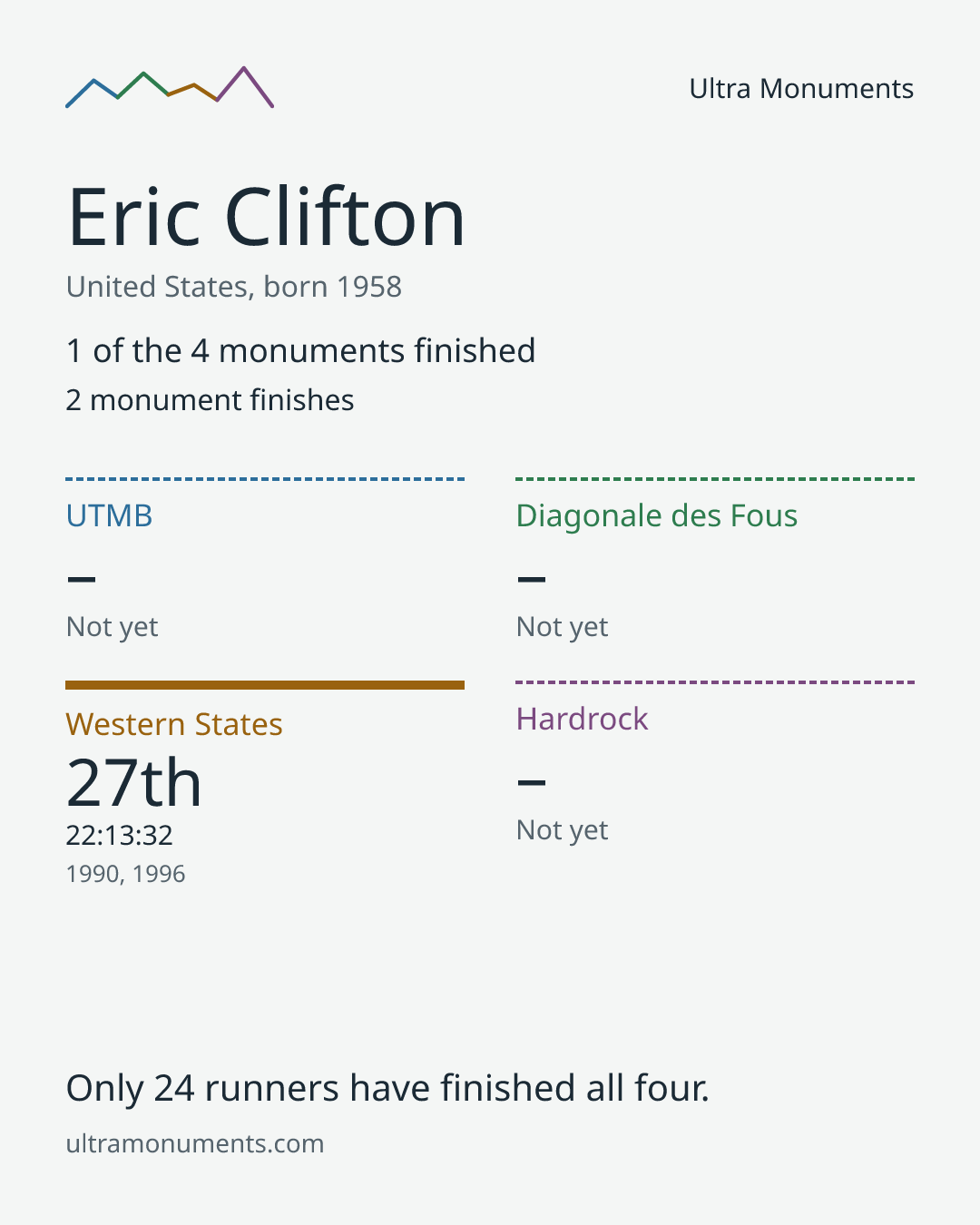 Results card for Eric Clifton