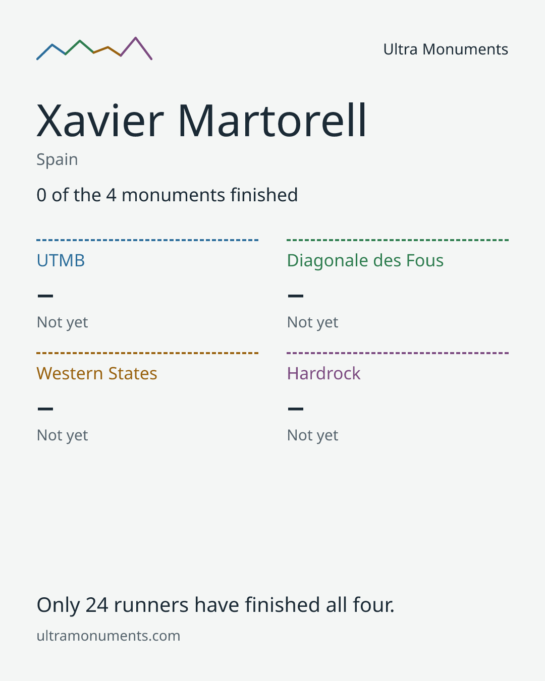 Results card for Xavier Martorell