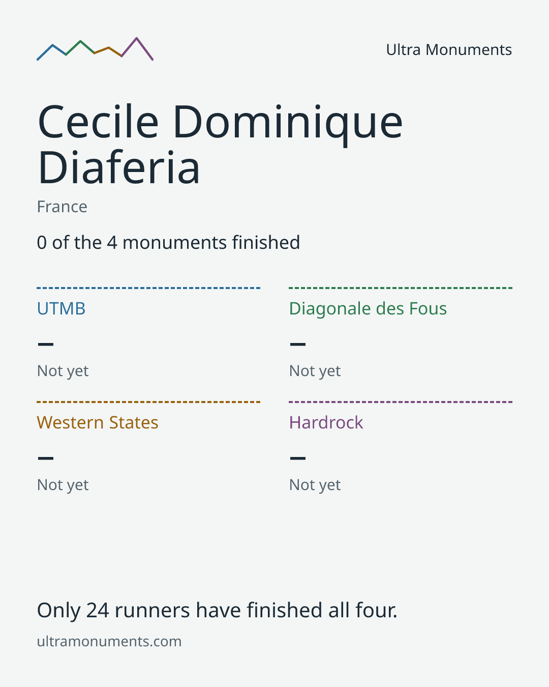 Results card for Cecile Dominique Diaferia