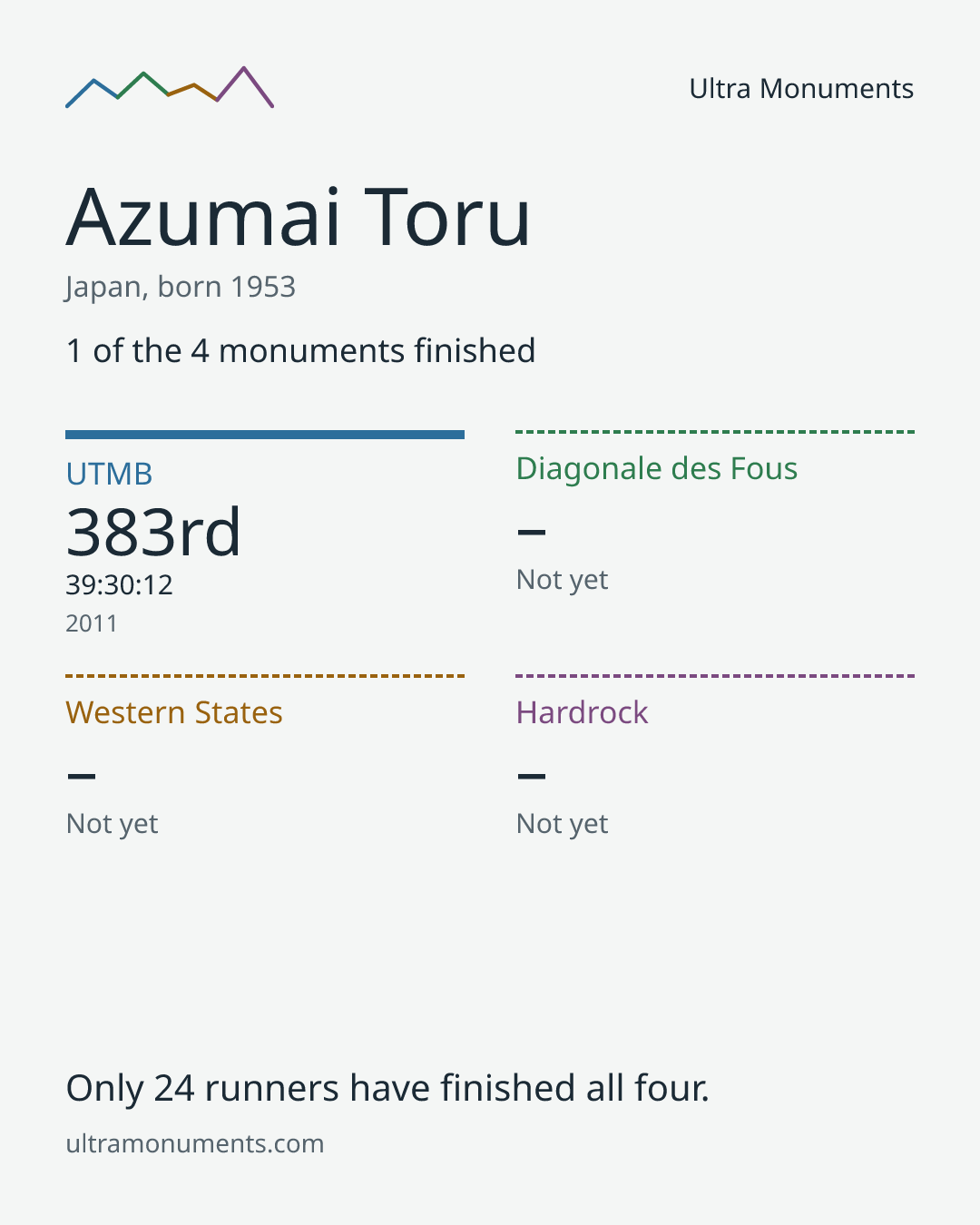 Results card for Azumai Toru
