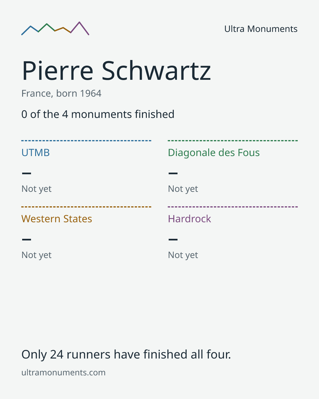 Results card for Pierre Schwartz