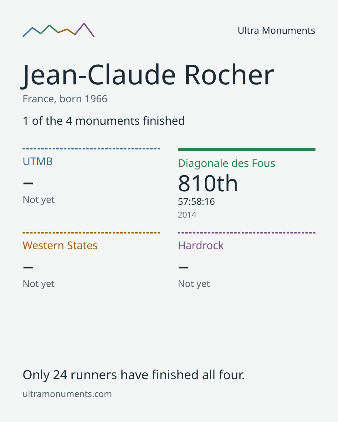 Results card for Jean-Claude Rocher
